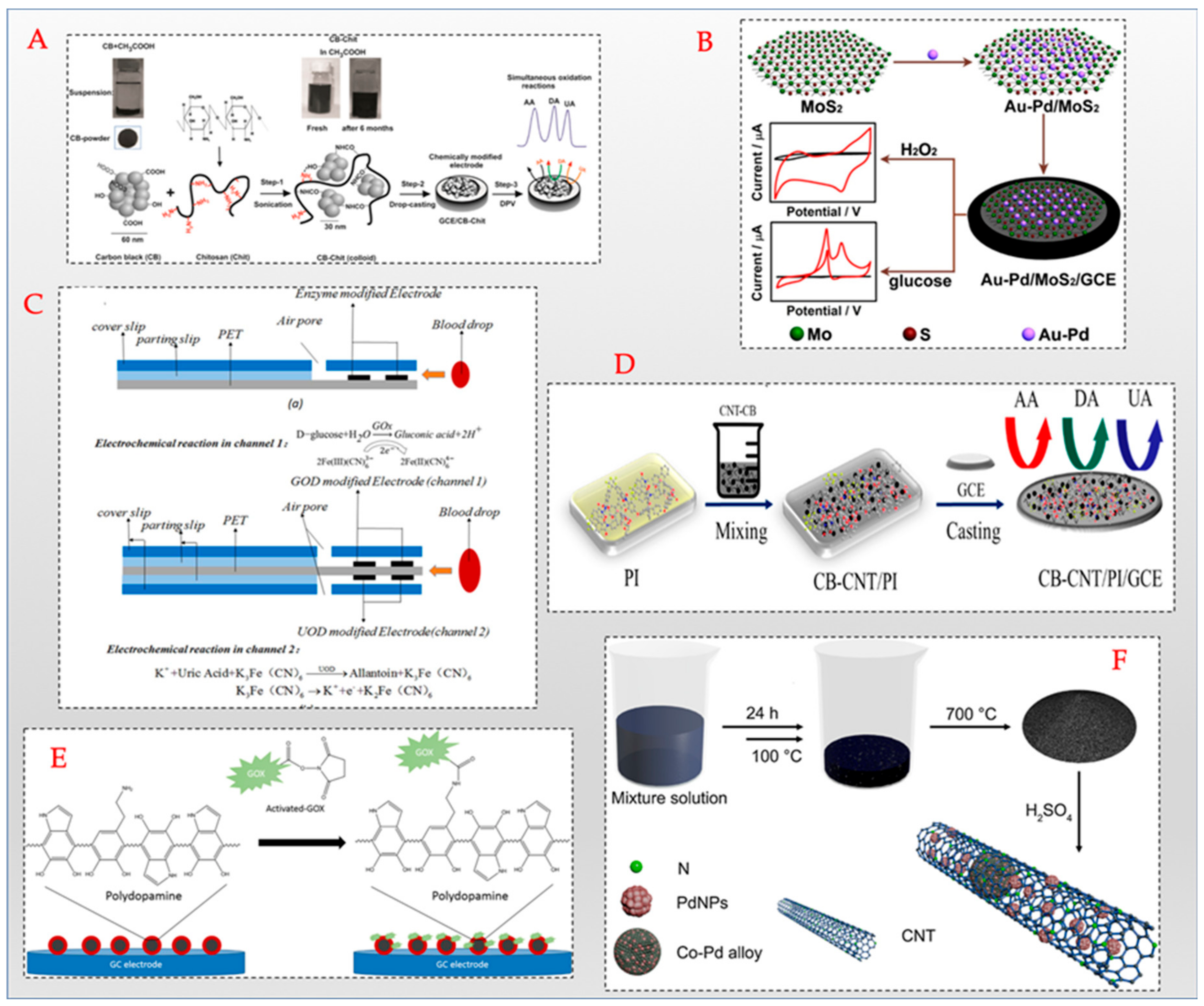 Sensors 20 00103 g003 Sensors 20 00103 g003