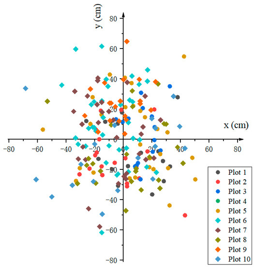 An Integrated Method for Coding Trees, Measuring Tree Diameter, and ...