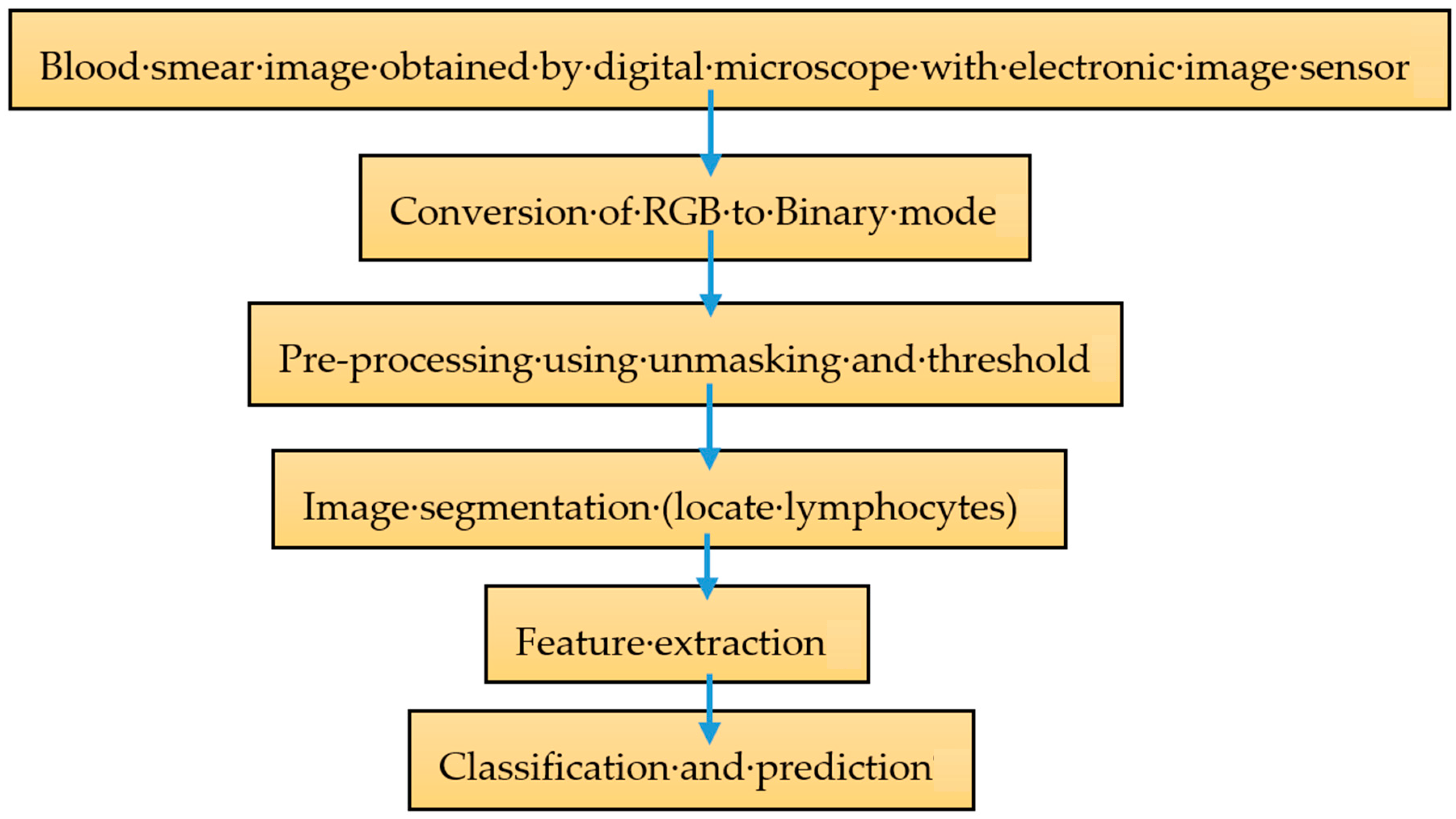 Sensors 20 00167 g003
