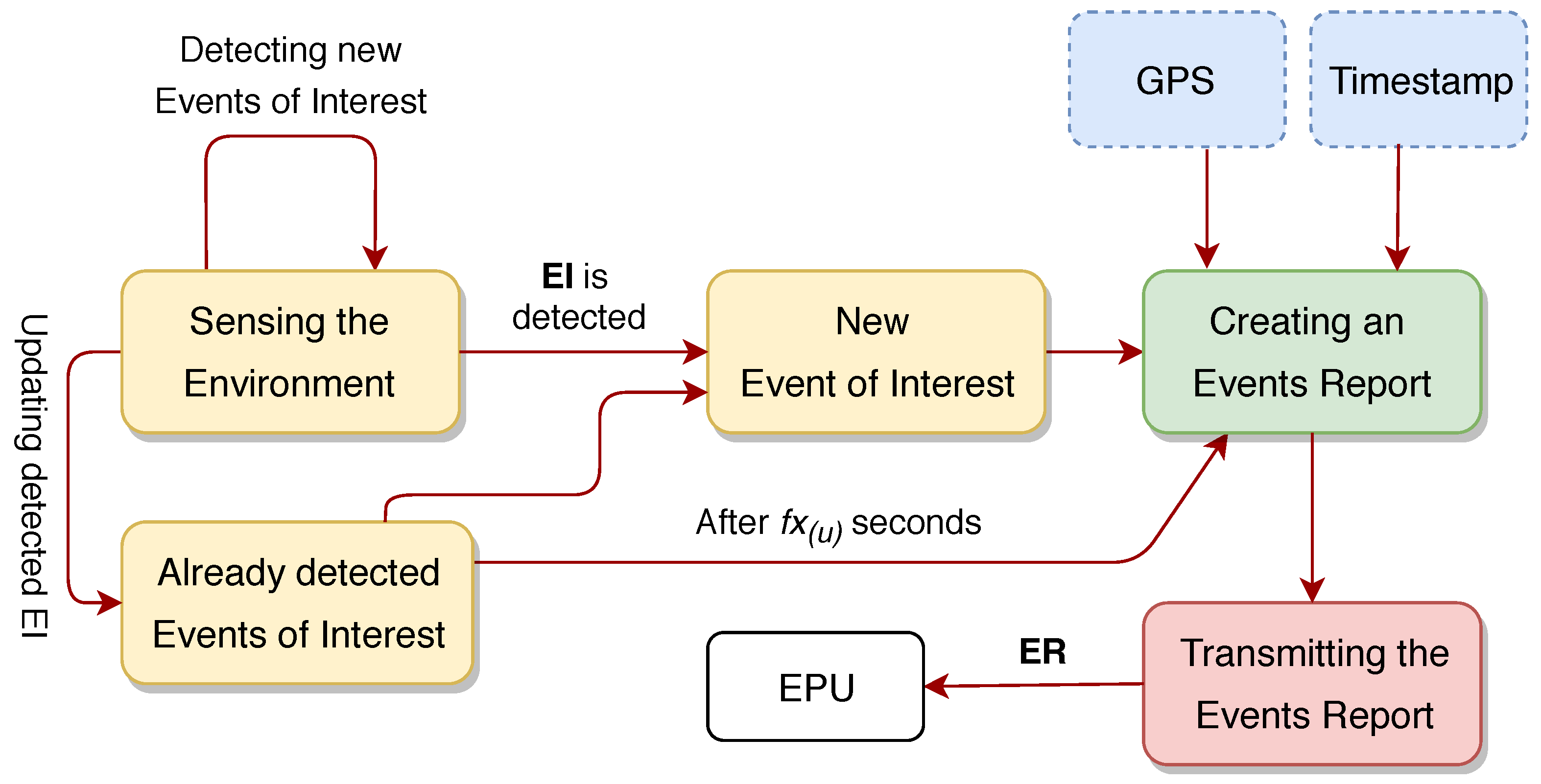 A Distributed Multi-Tier Emergency Alerting System Exploiting Sensors ...