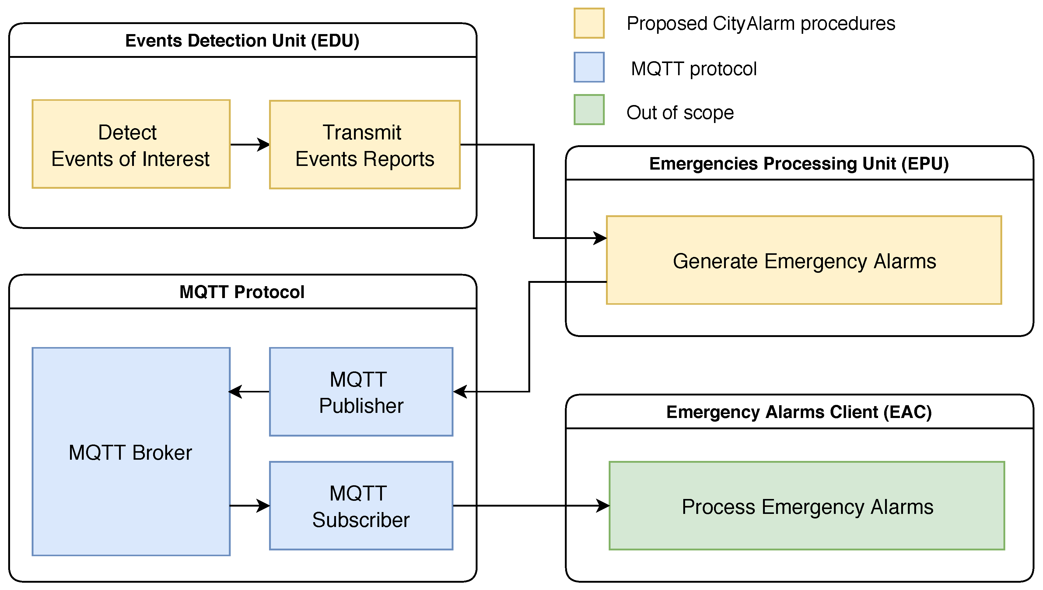 A Distributed MultiTier Emergency Alerting Circuit Diagram