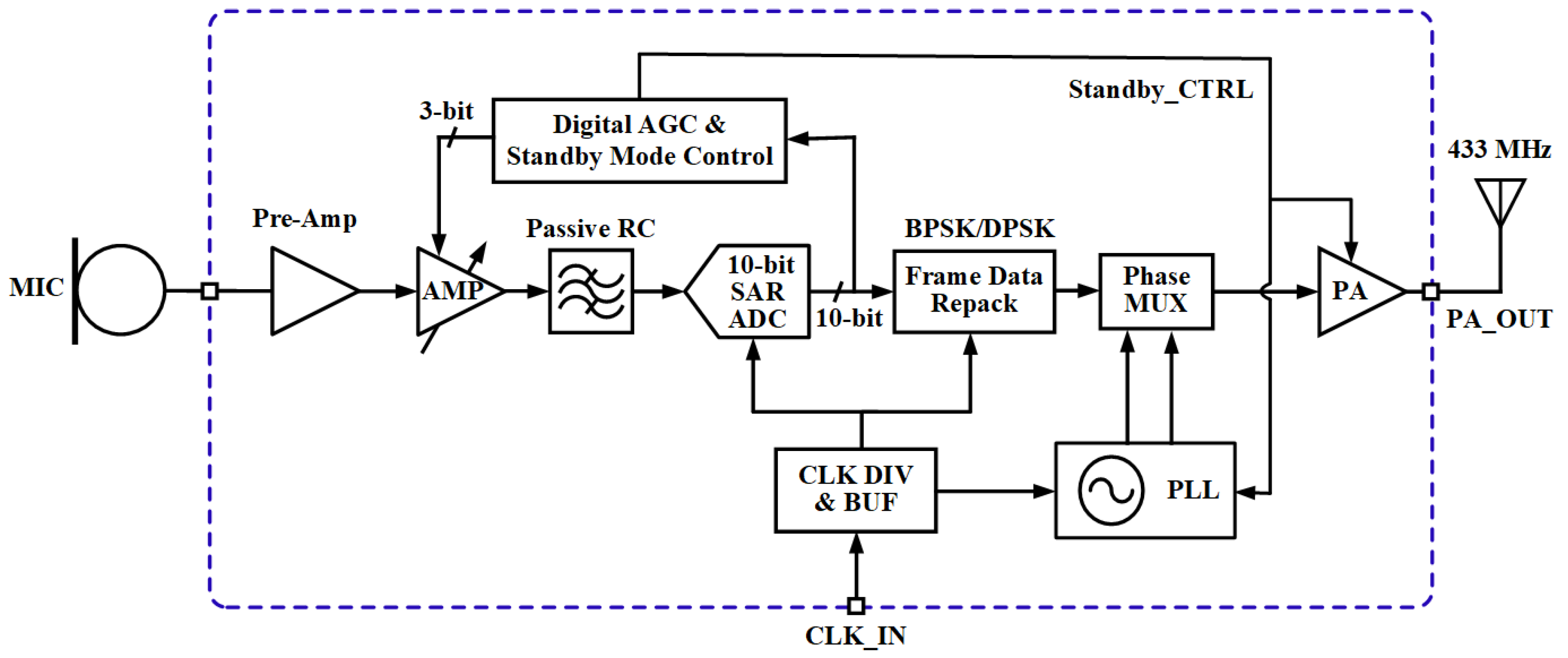 Disable automatic gain control. Фазовая автоподстройка частоты. Radio Frequency of 1500 MHZ belongs to. Radio Frequency of 1500 MHZ belongs to Bend.