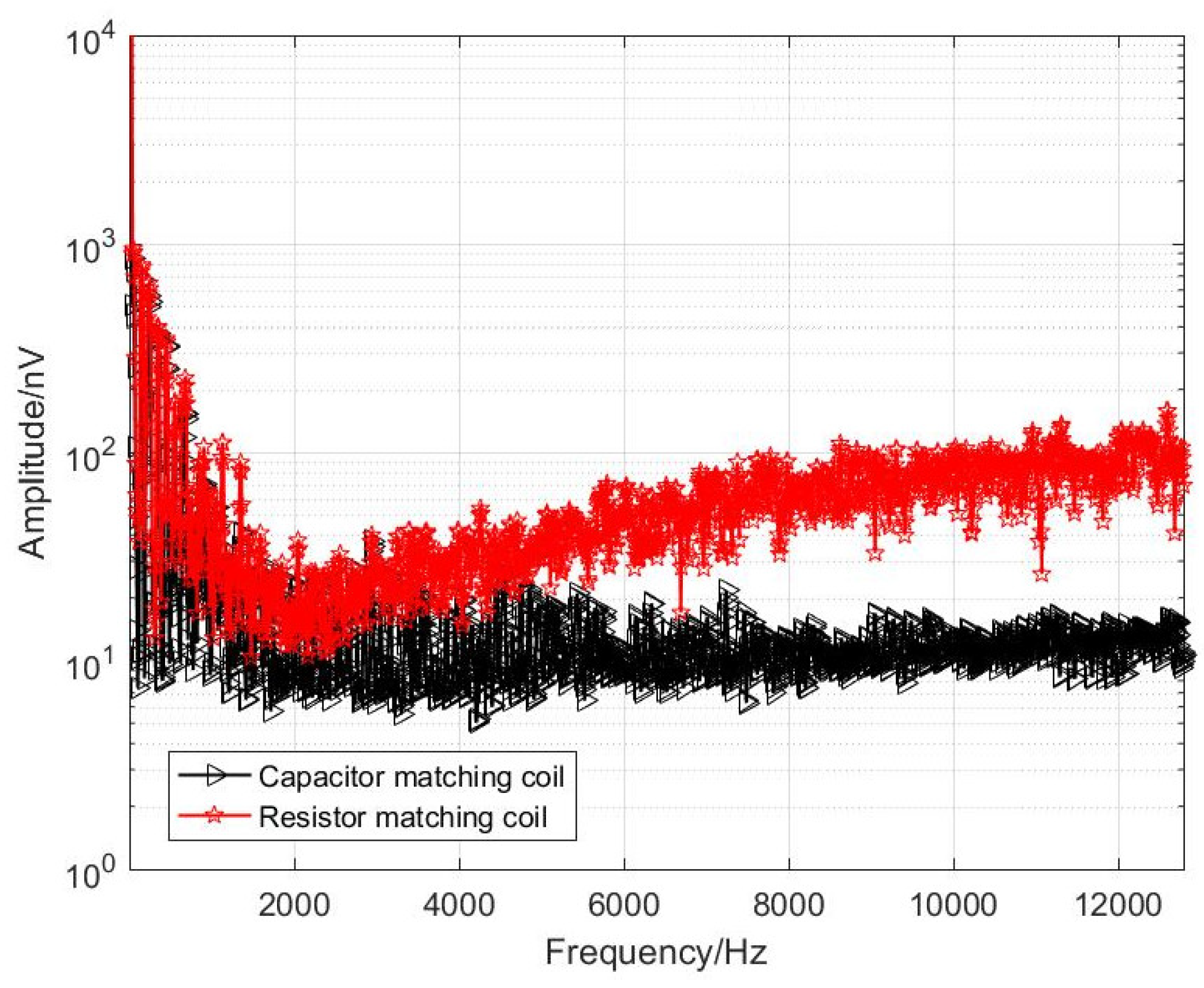 Sensors Free FullText Noise Optimization Design of Frequency