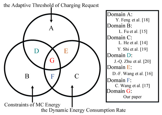Sensors Free Full Text An Online Charging Scheme For Wireless Rechargeable Sensor Networks Based On A Radical Basis Function Html
