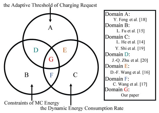 Sensors Free Full Text An Online Charging Scheme For Wireless Rechargeable Sensor Networks Based On A Radical Basis Function Html