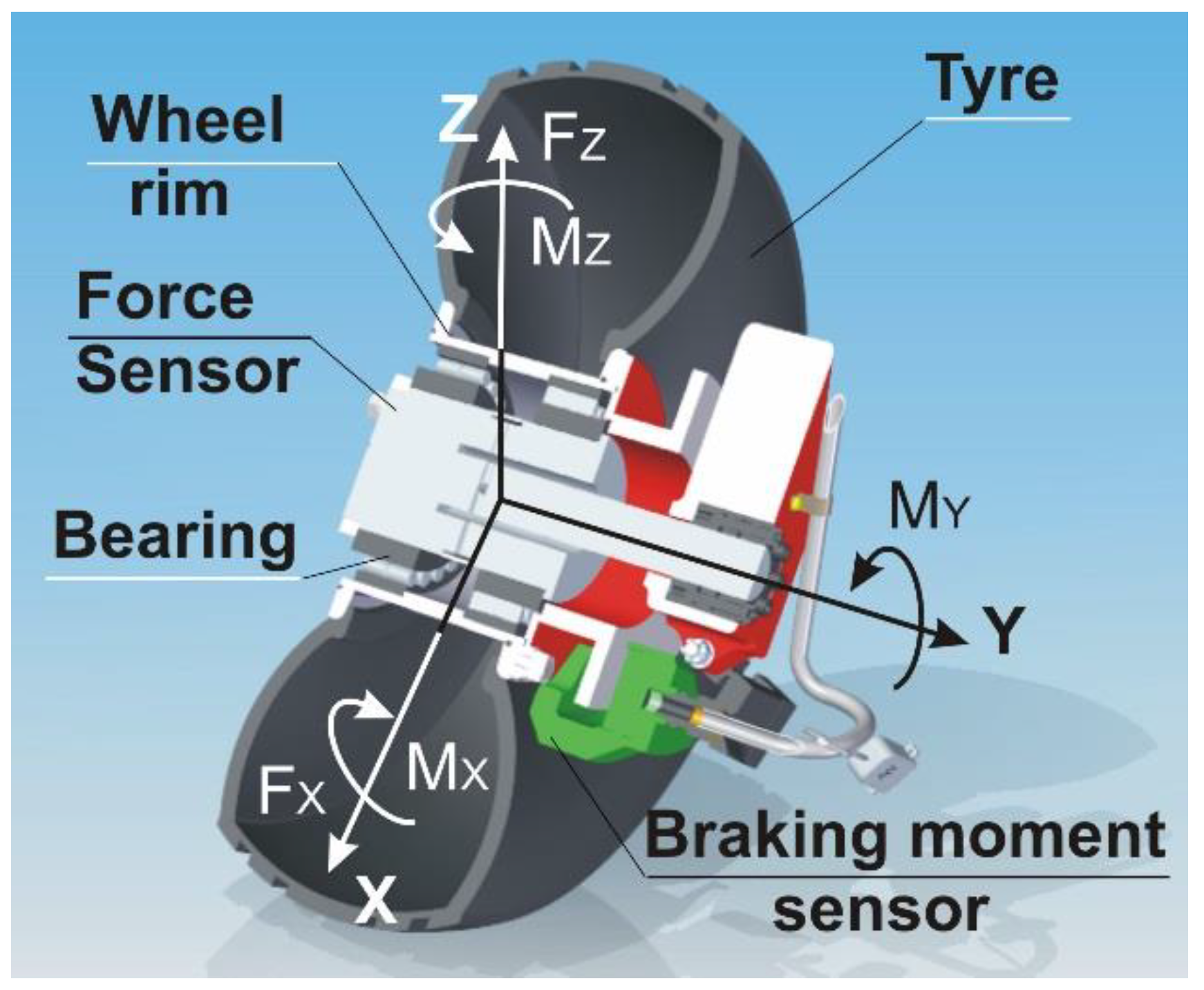 Sensors Free FullText Determining Wheel Forces and Moments on