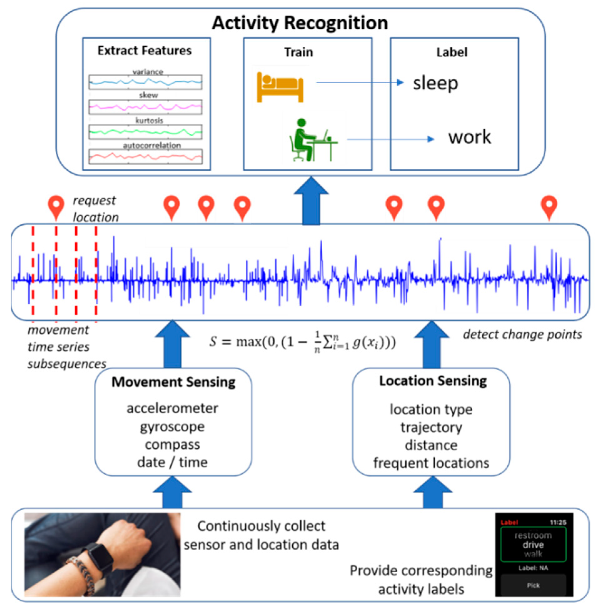 Sensors Free FullText Easing Power Consumption of Wearable