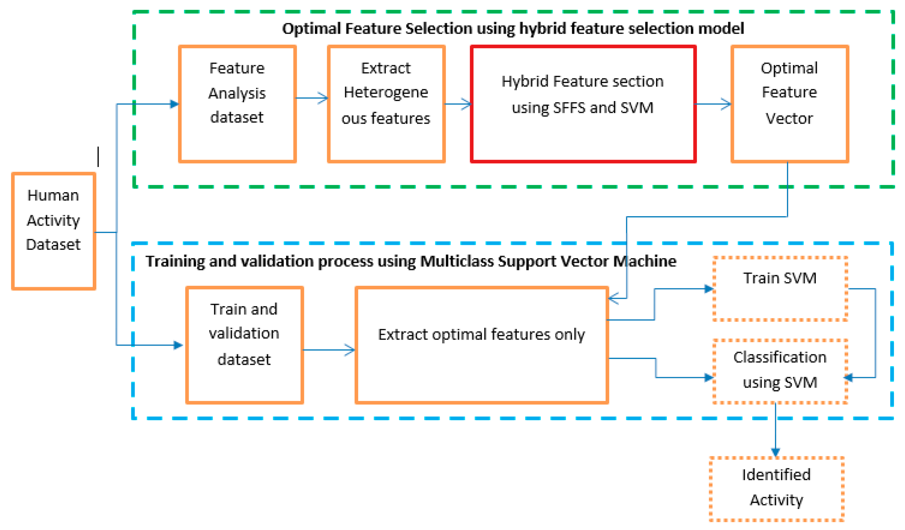 Model selection