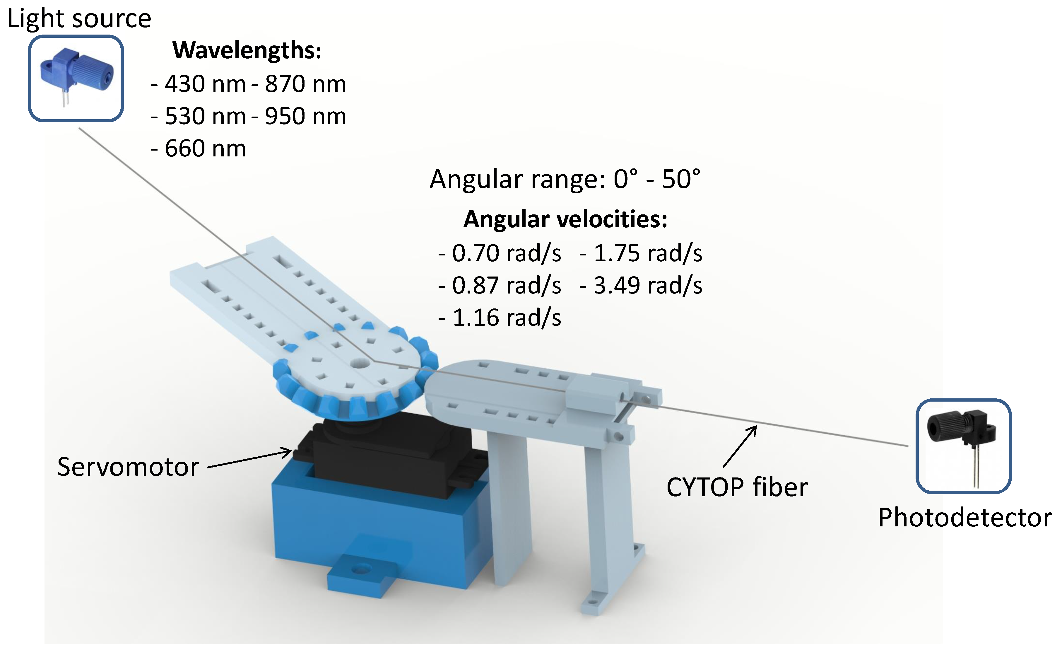 Performance Analysis of a Lower Limb Multi Joint Angle Sensor Using ...