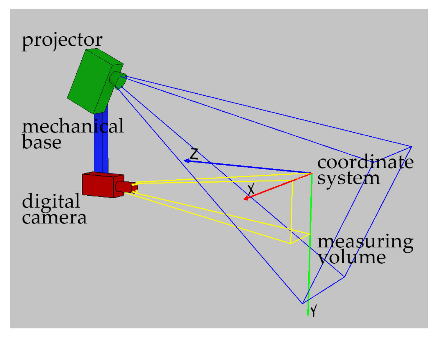 Sensors Free Full Text Temperature Compensation Method For Mechanical Base Of 3d Structured Light Scanners Html