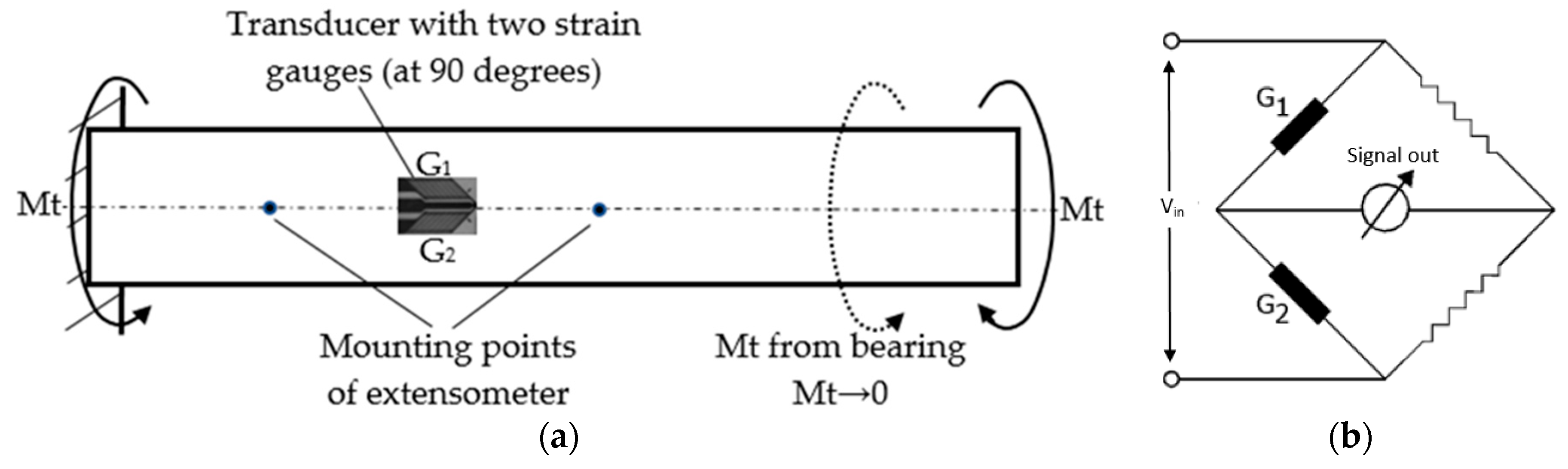 Sensors Free FullText Extensometer for Determining Strains on a