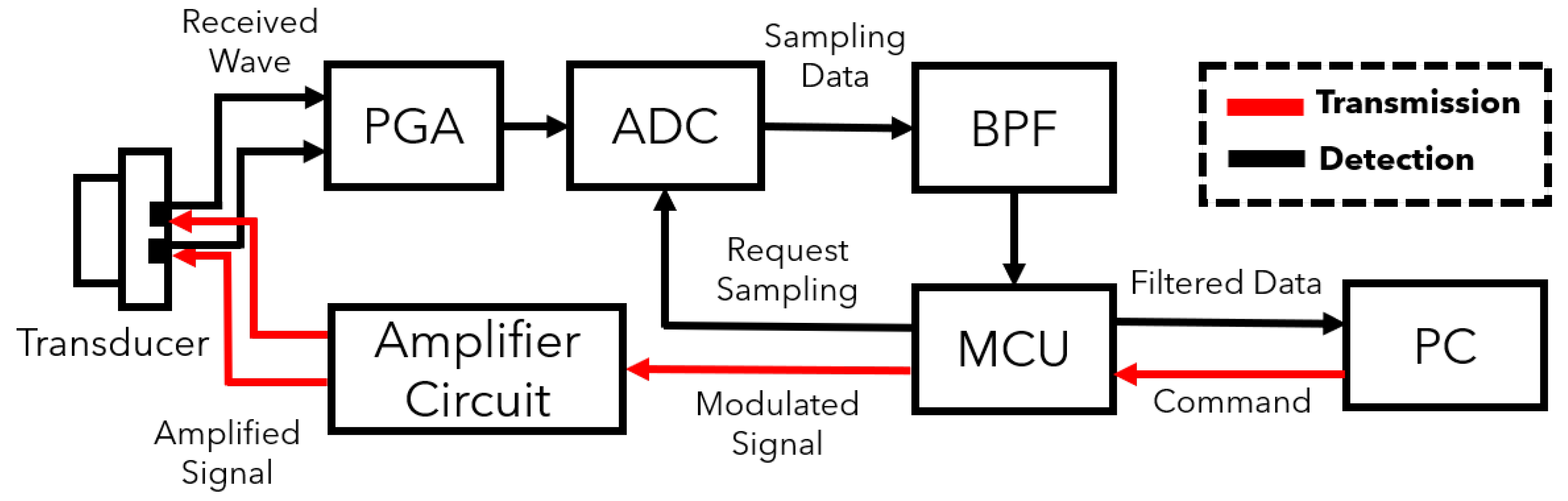 Sensors | Free Full-Text | An Ultrasonic Object Detection Applying the ...