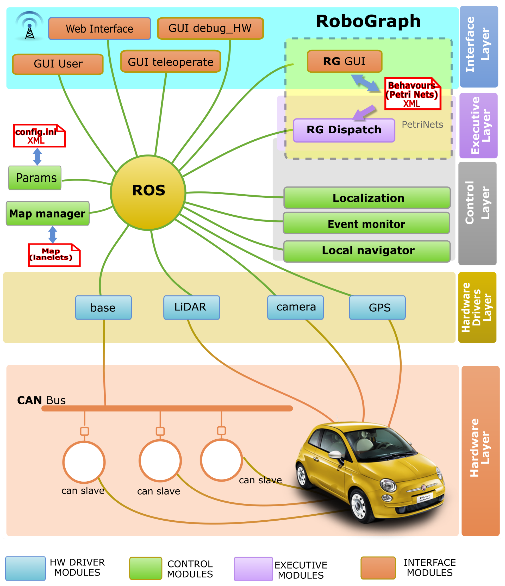 Autonomous driving sales ros