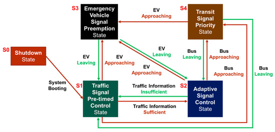 Design and Implementation of a Smart Traffic ... Circuit Diagram