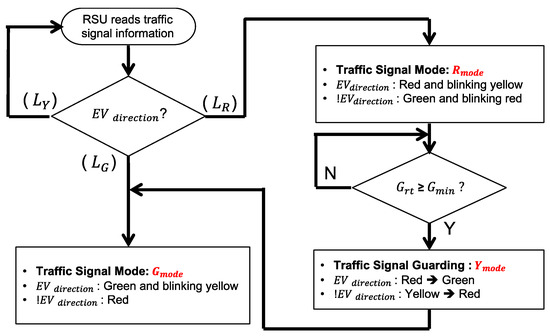 Design and Implementation of a Smart Traffic Signal Control System for ...