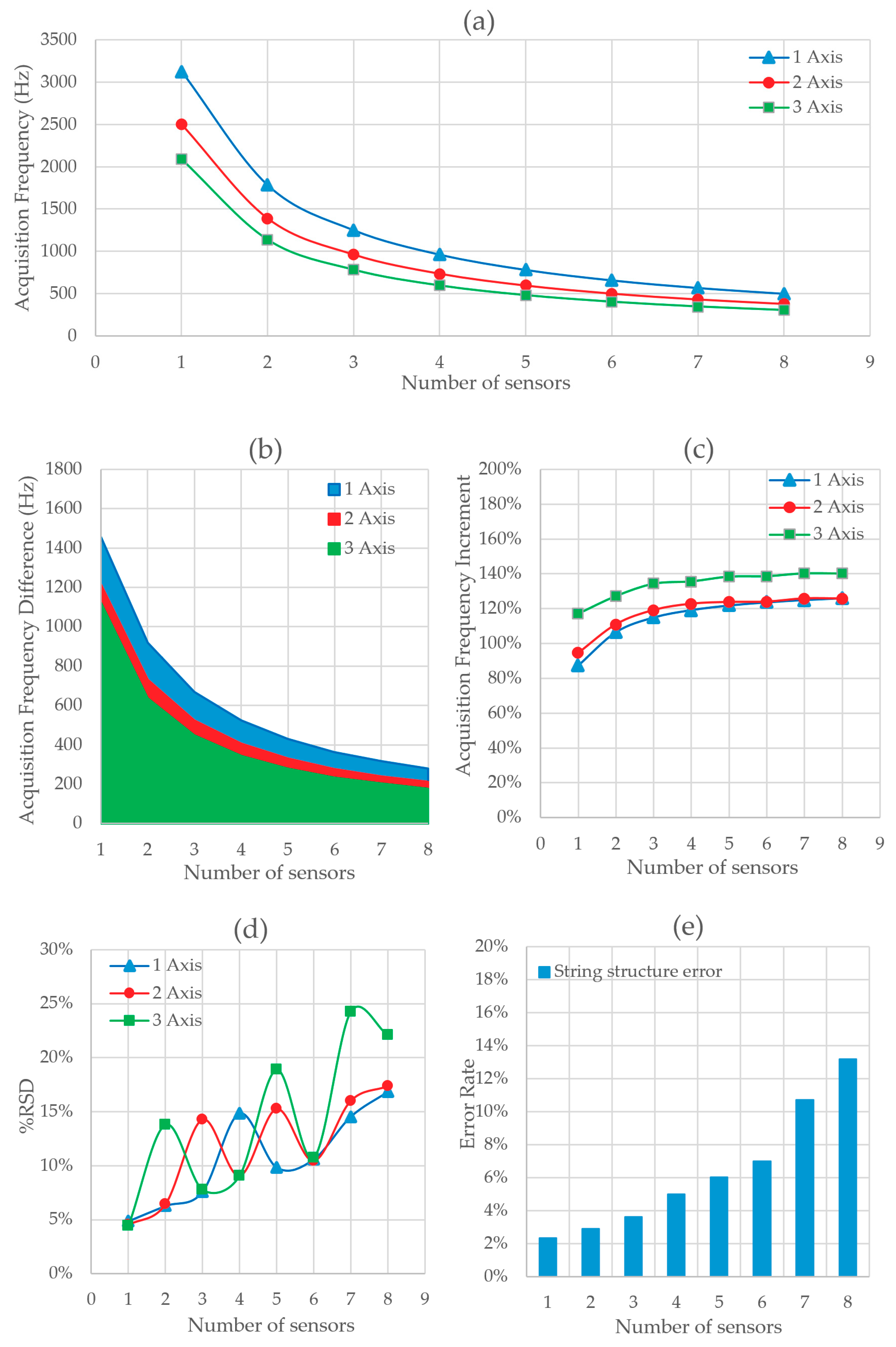 Sensors Free Full Text The Acquisition Rate And Soundness Of A