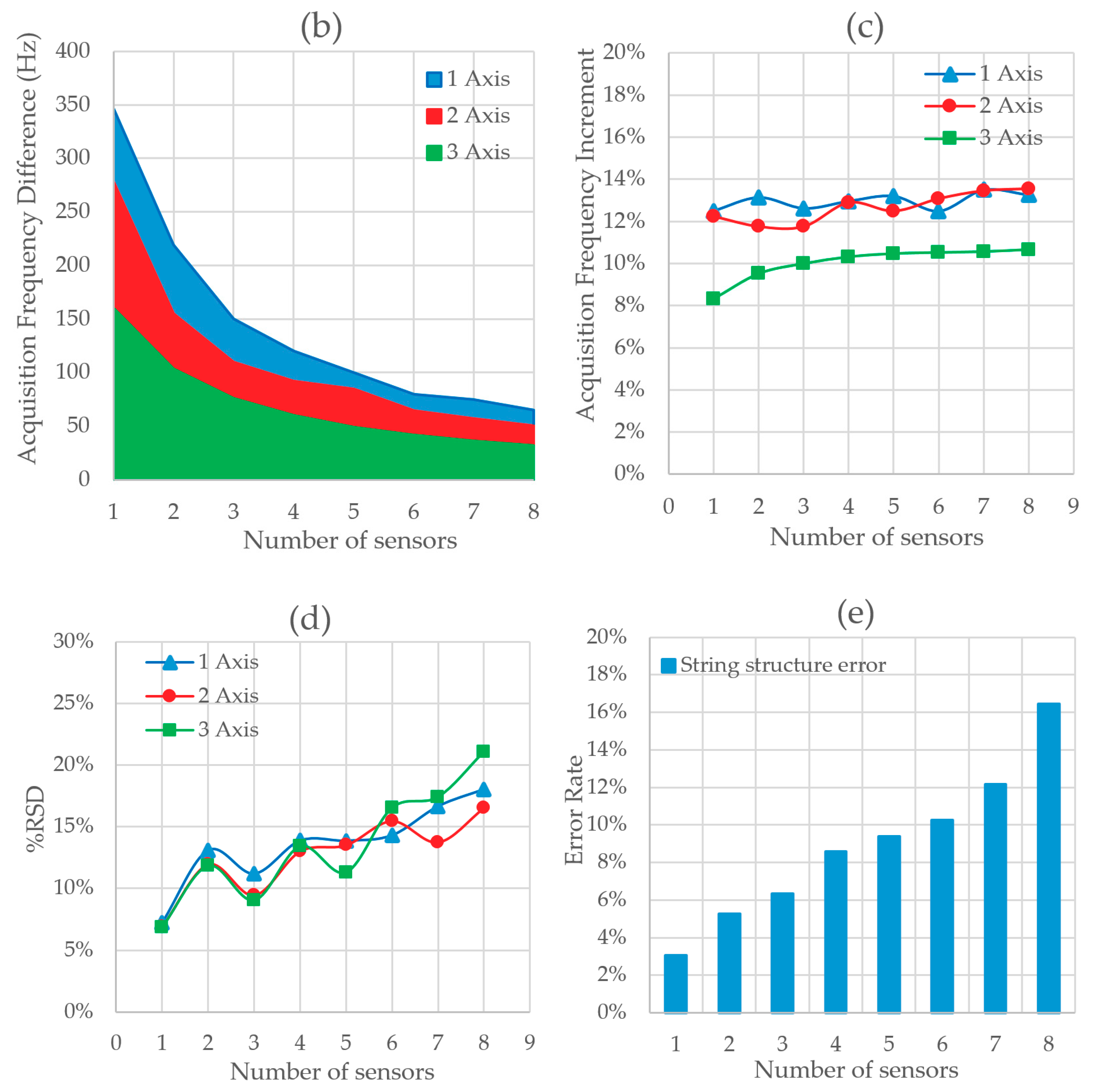 Sensors Free FullText The Acquisition Rate and Soundness of a Low