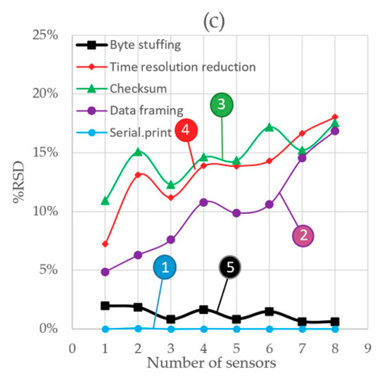 Sensors Free FullText The Acquisition Rate and Soundness of a Low