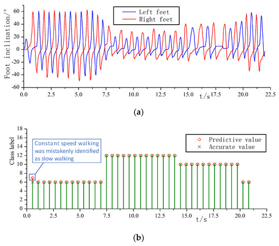 Human Body Mixed Motion Pattern Recognition Method Based on Multi ...