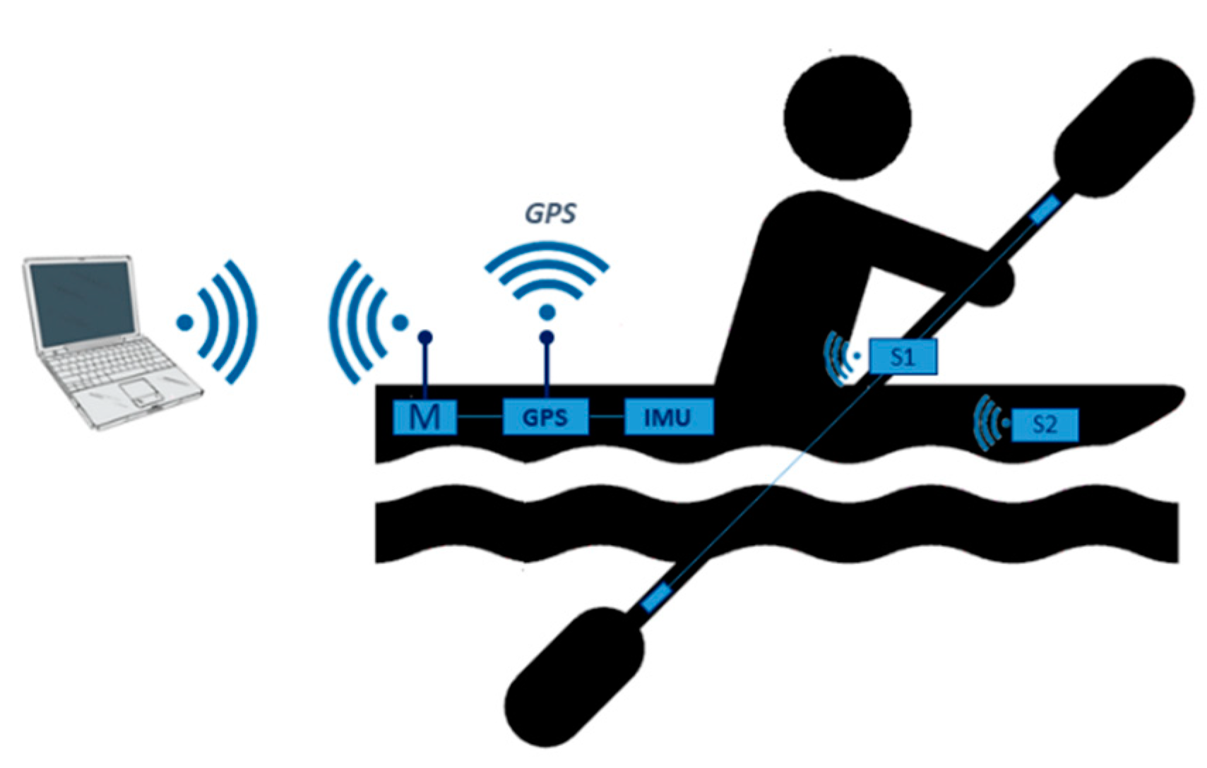 Sensors | Free Full-Text | A Pilot Study on the e-Kayak System: A Wireless  DAQ Suited for Performance Analysis in Flatwater Sprint Kayaks