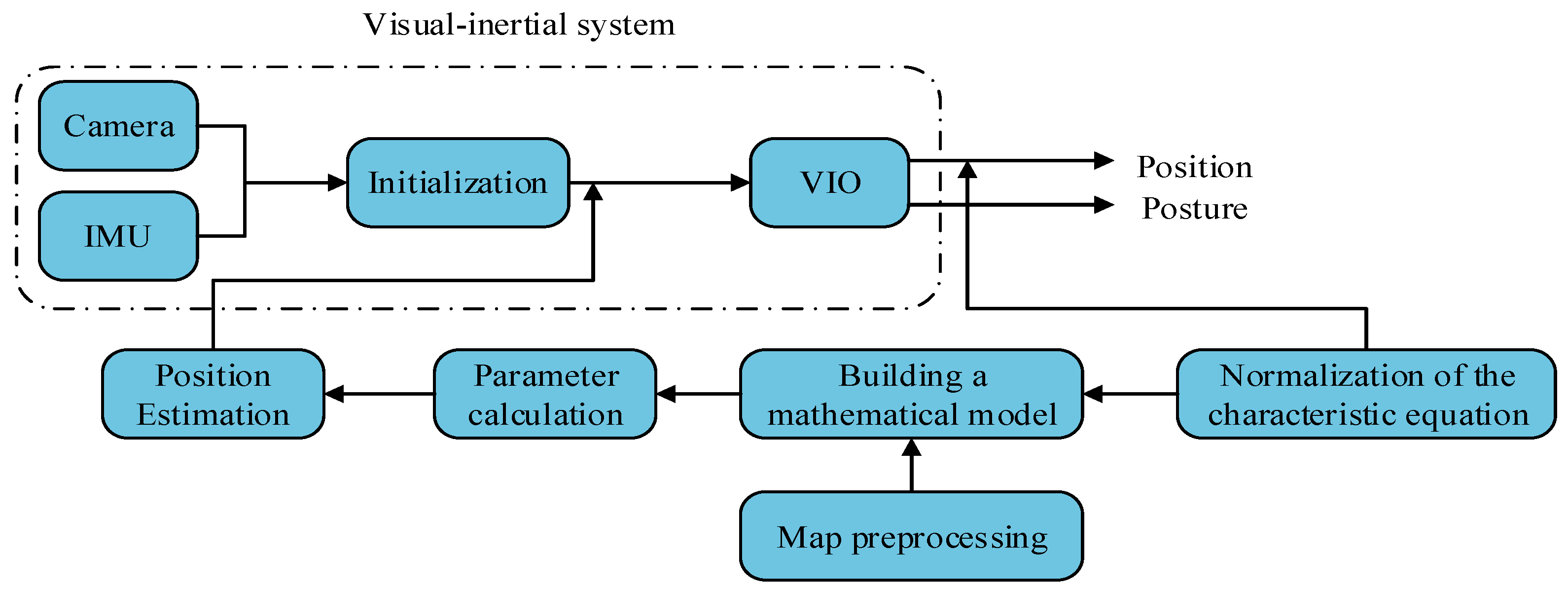 Improving Positioning Accuracy via Map Matching Algorithm for Visual ...