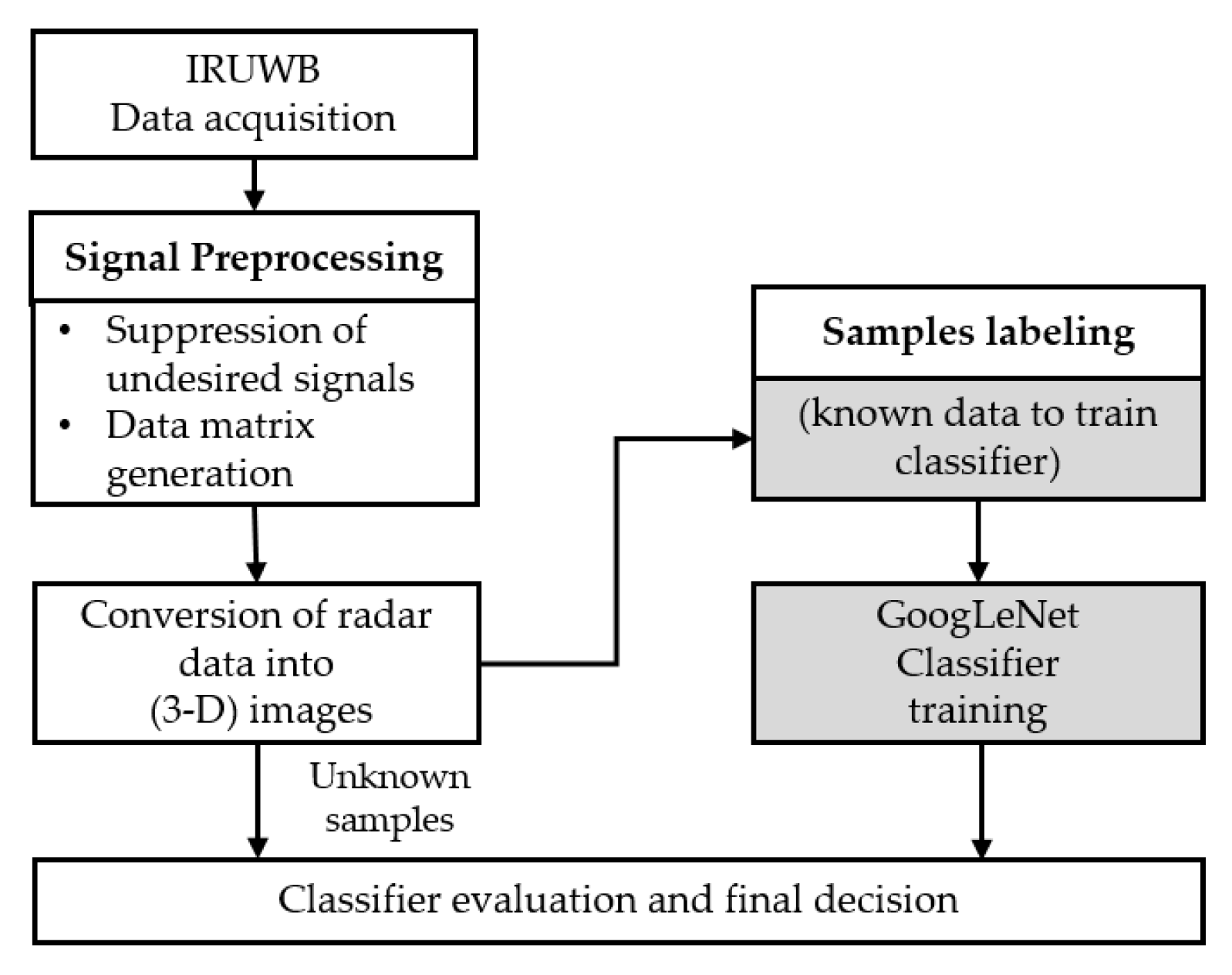 Sensors | Free Full-Text | Hand Gesture Recognition Using an IR-UWB ...