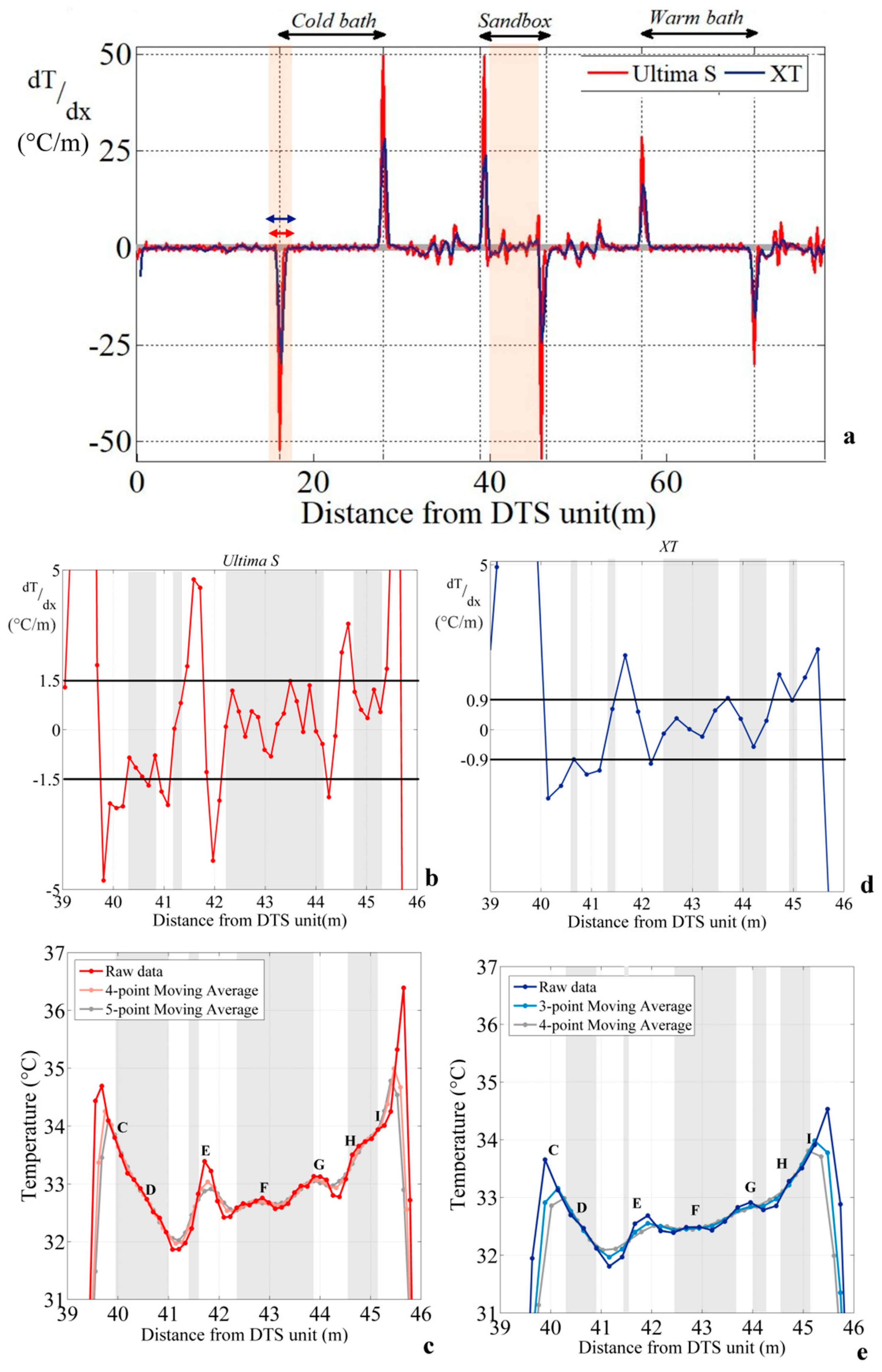 Dts Data