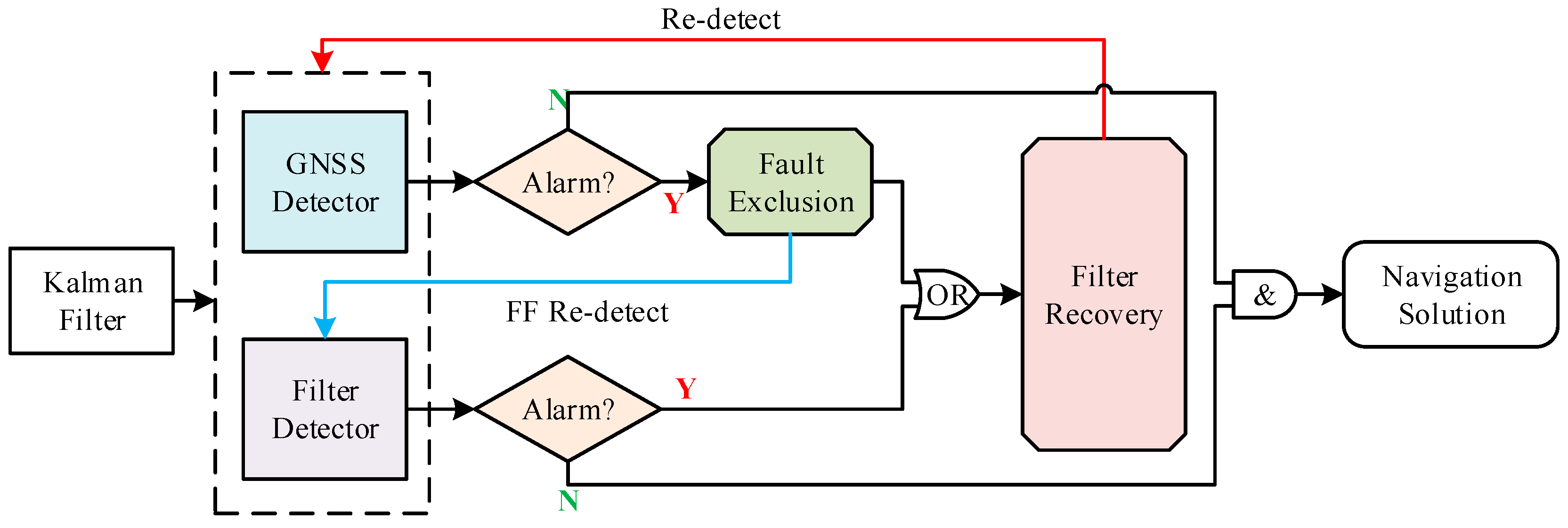 Fault Detection and Exclusion for Tightly Coupled GNSS/INS System