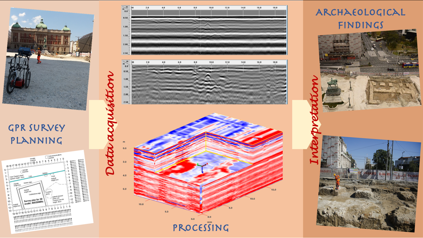 Sensors Free Full Text Using Ground Penetrating Radar To Reveal Hidden Archaeology The Case Study Of The Wurttemberg Stambol Gate In Belgrade Serbia