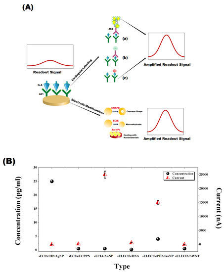 ♣️ Recent Advances in Electrochemical and Optical Biosensors