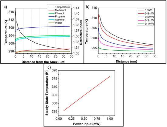 Sensors | Free Full-Text | Photothermal Effect in Plasmonic Sensors | Free Full-Text | Photothermal Effect in Plasmonic