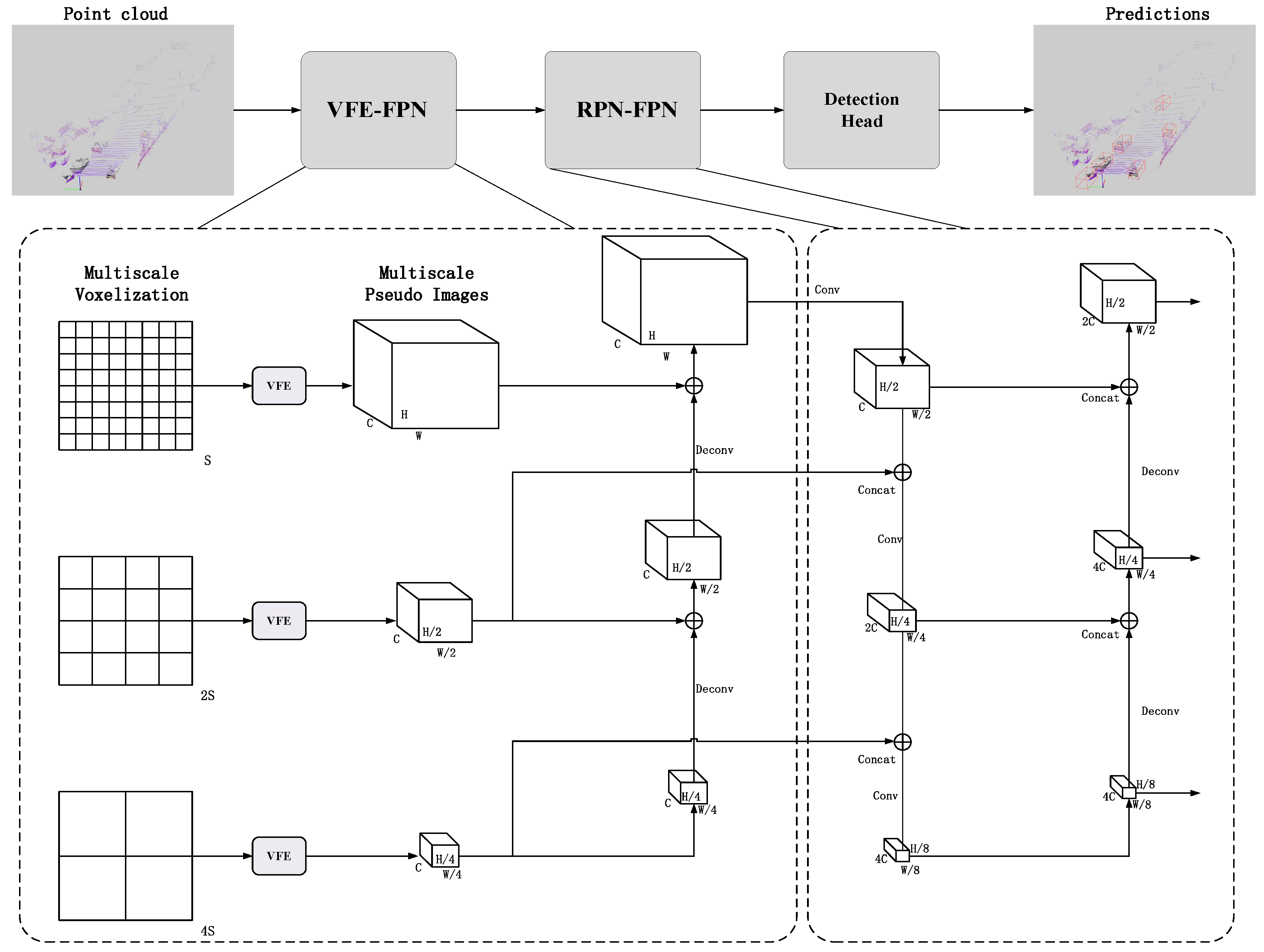 Sensors Free Full Text Voxel Fpn Multi Scale Voxel Feature Aggregation For 3d Object Detection From Lidar Point Clouds Html