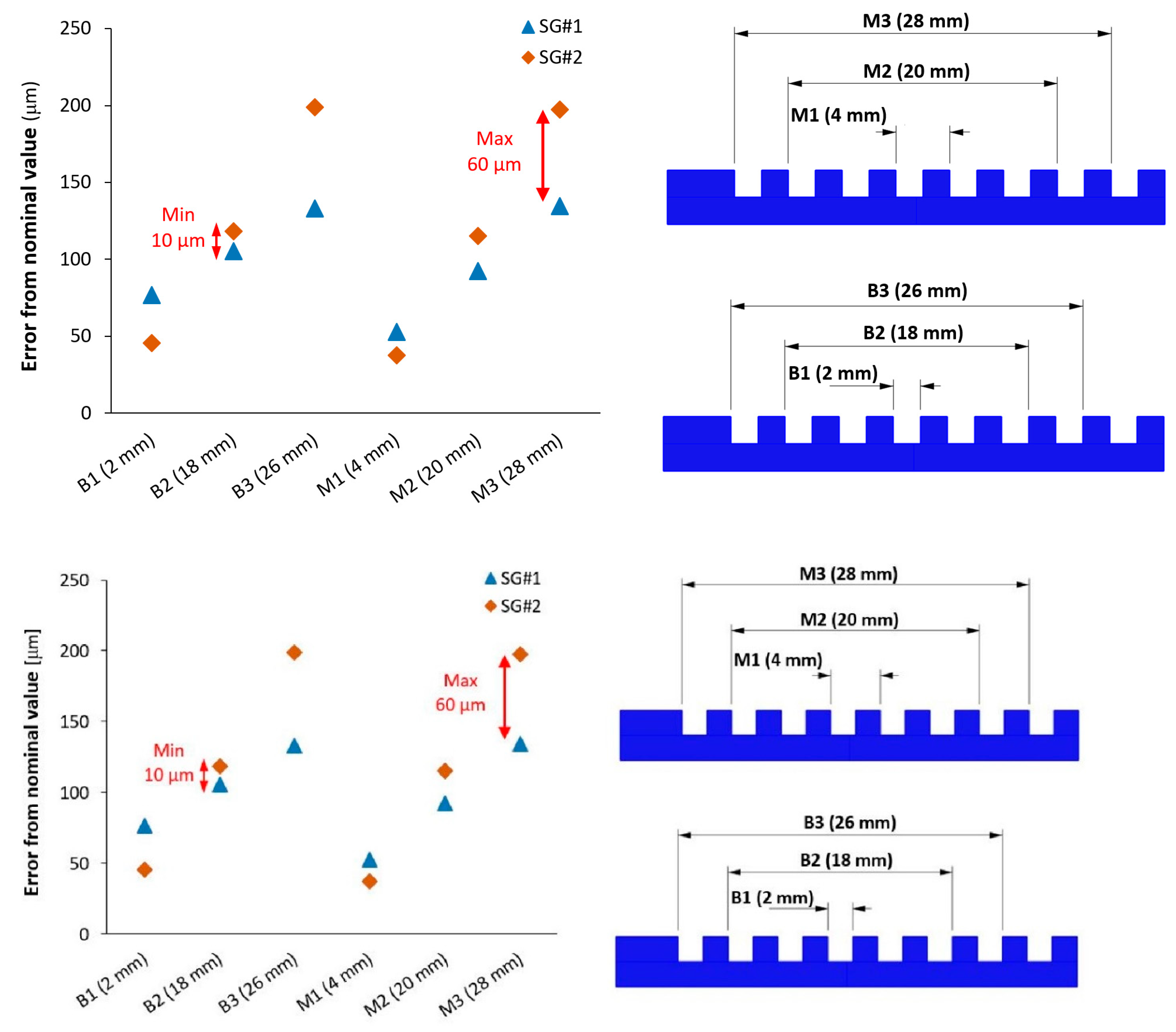 Sensors Free Full Text Use Of Miniature Step Gauges To Assess The Performance Of 3d Optical Scanners And To Evaluate The Accuracy Of A Novel Additive Manufacture Process Html