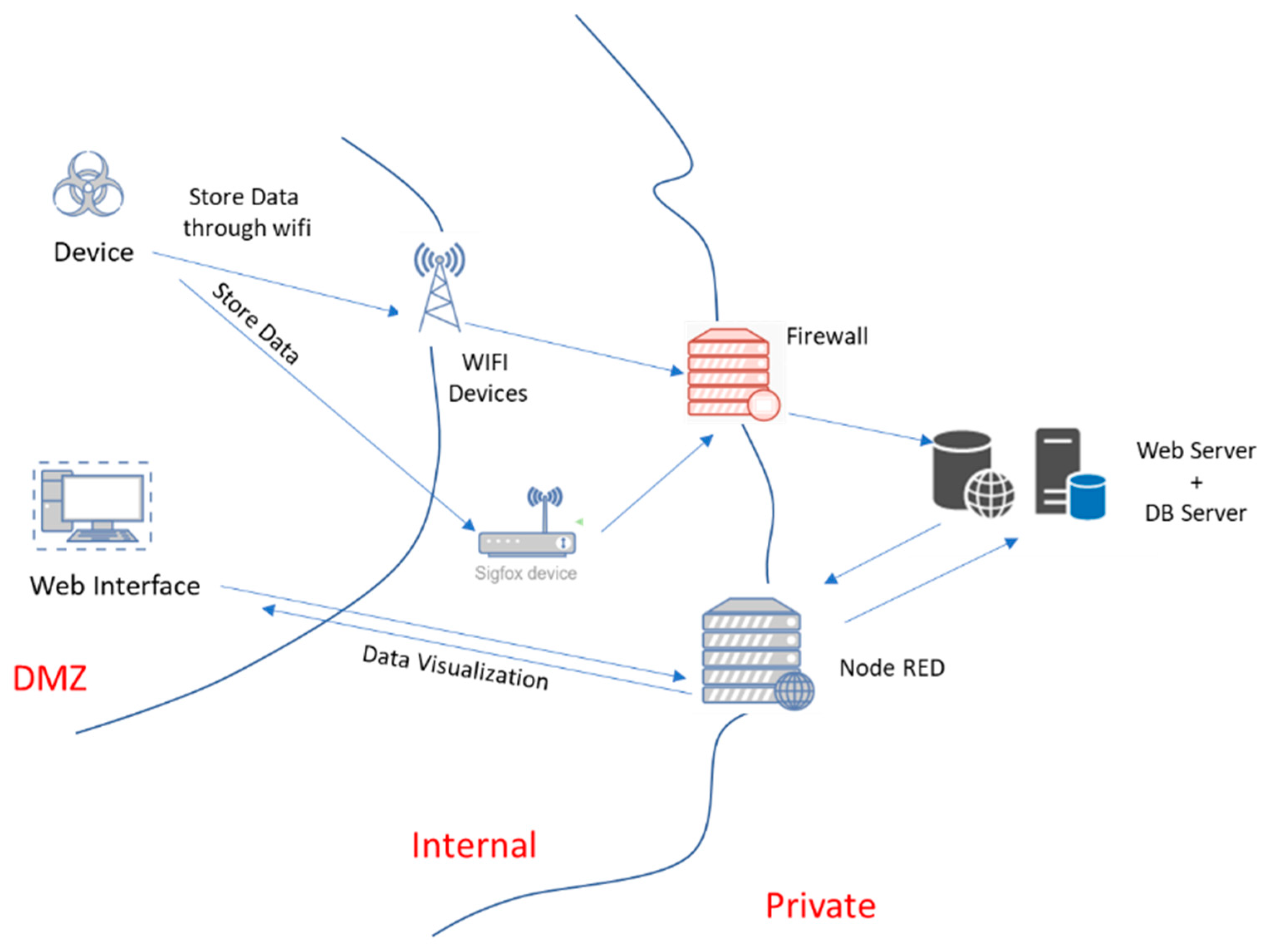 Sensors Free Full Text Developing A Secure Low Cost Radon Monitoring System Html