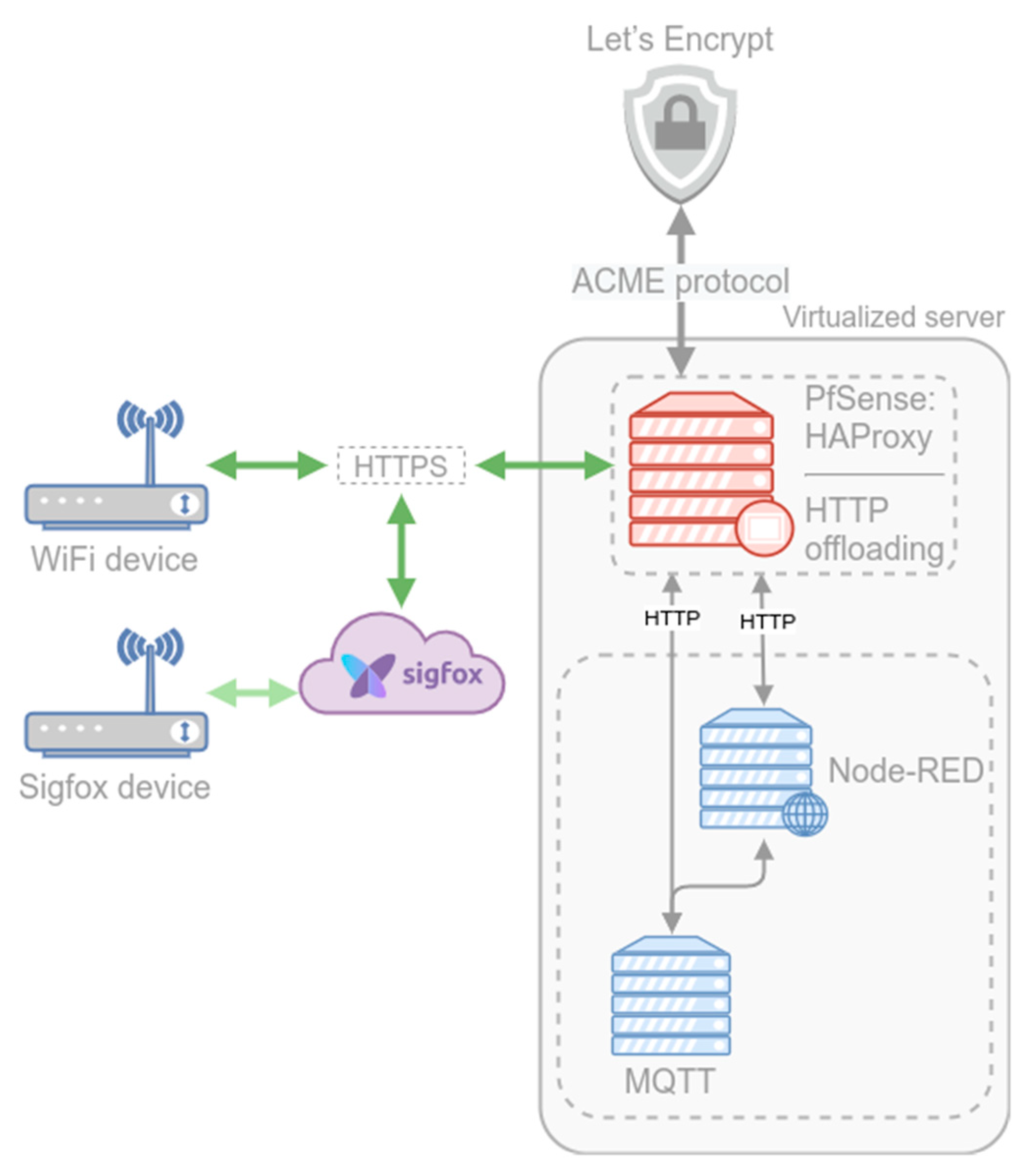 Sensors Free Full Text Developing A Secure Low Cost Radon