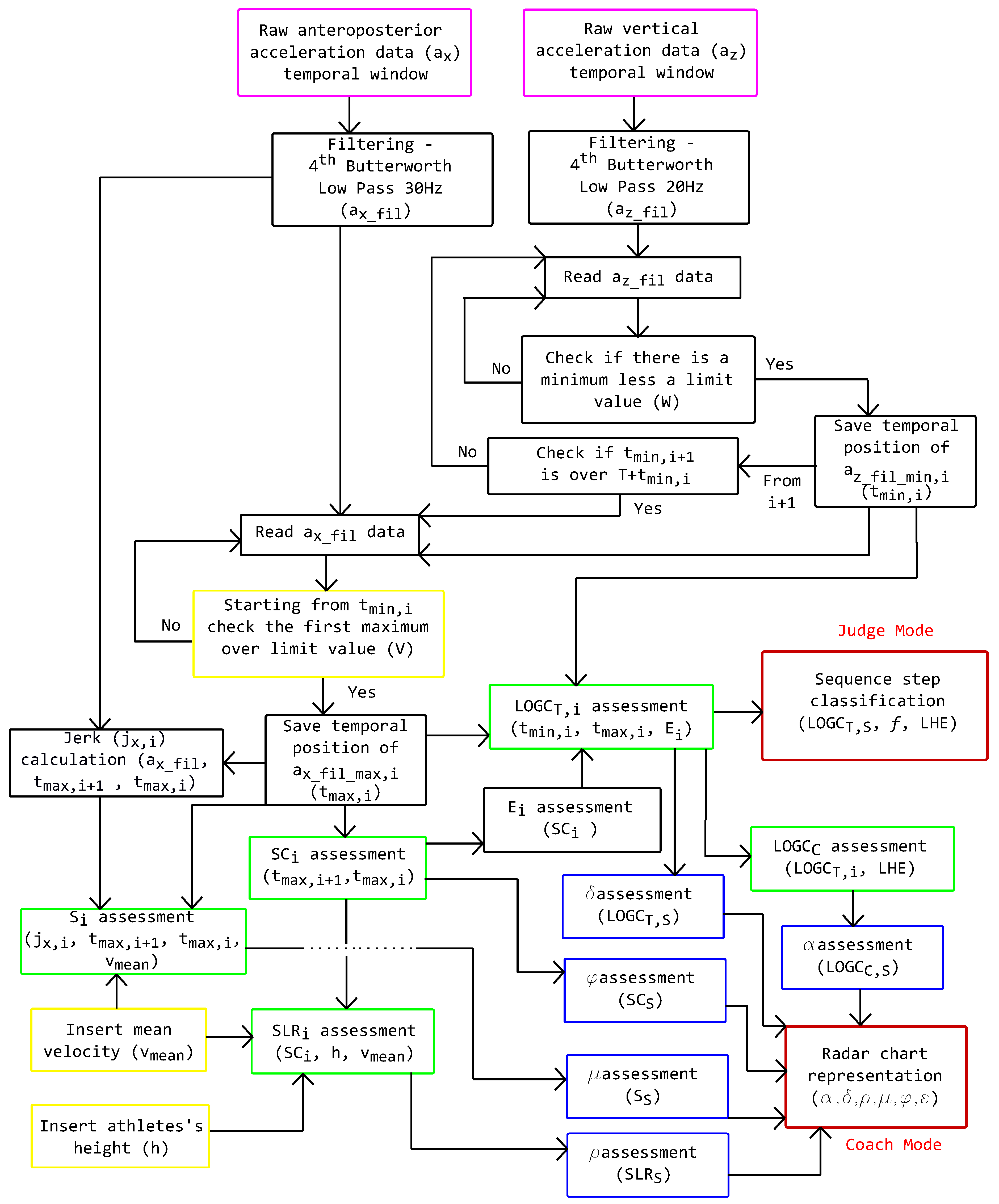 Sensors 20 00783 g0a1