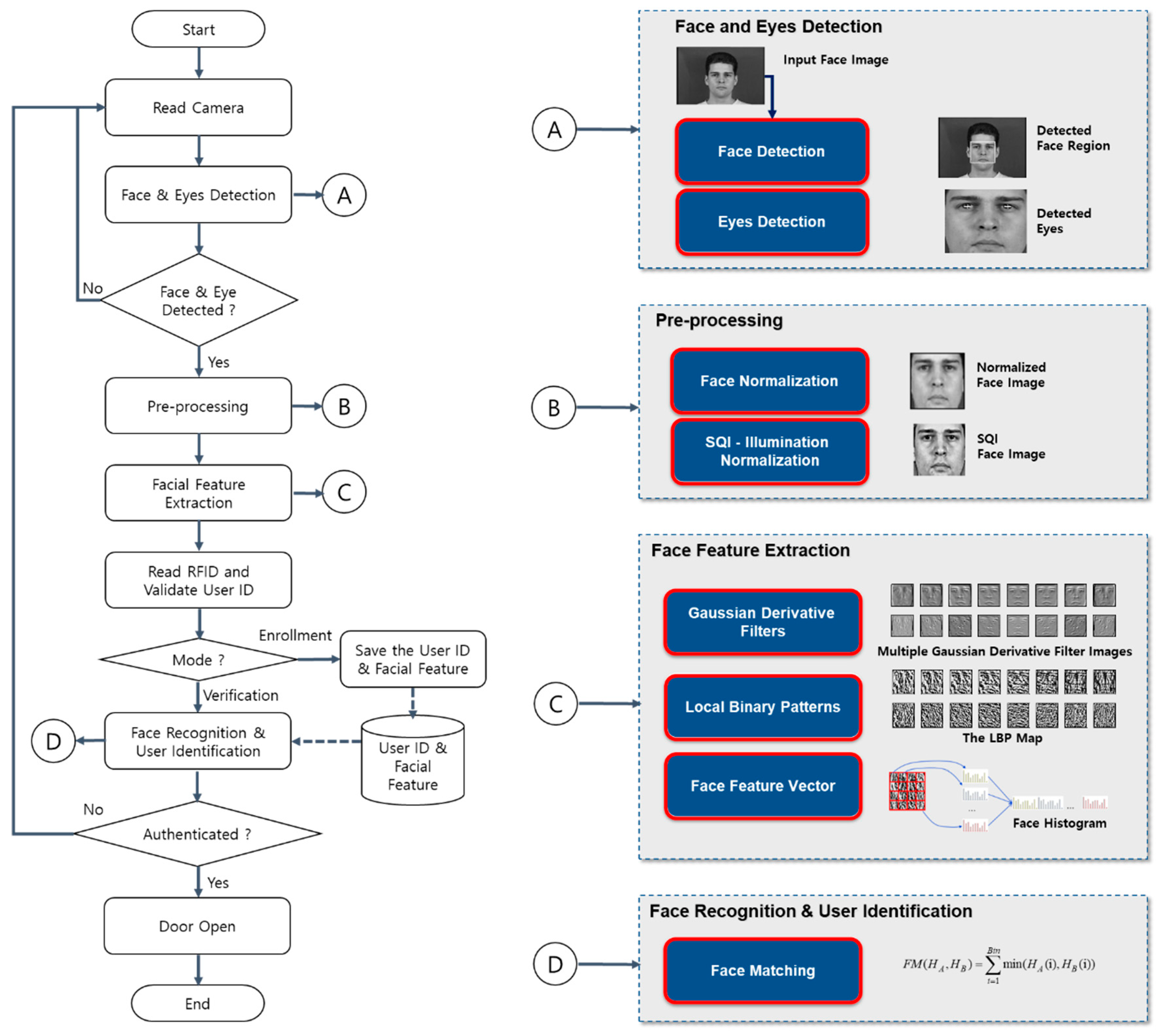Face Recognition at a Distance for a Stand Circuit Diagram