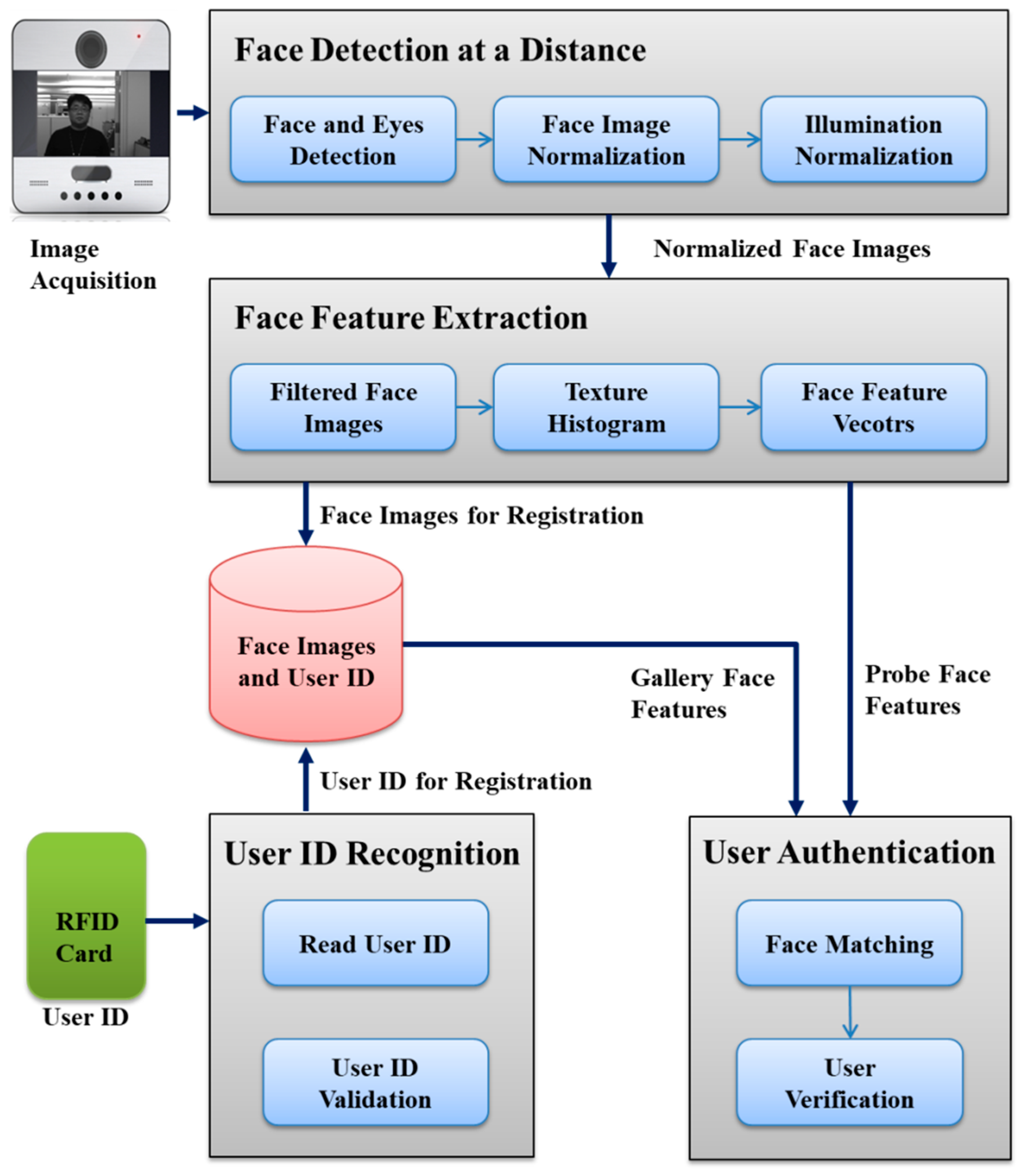 Face Recognition at a Distance for a Stand ... Circuit Diagram