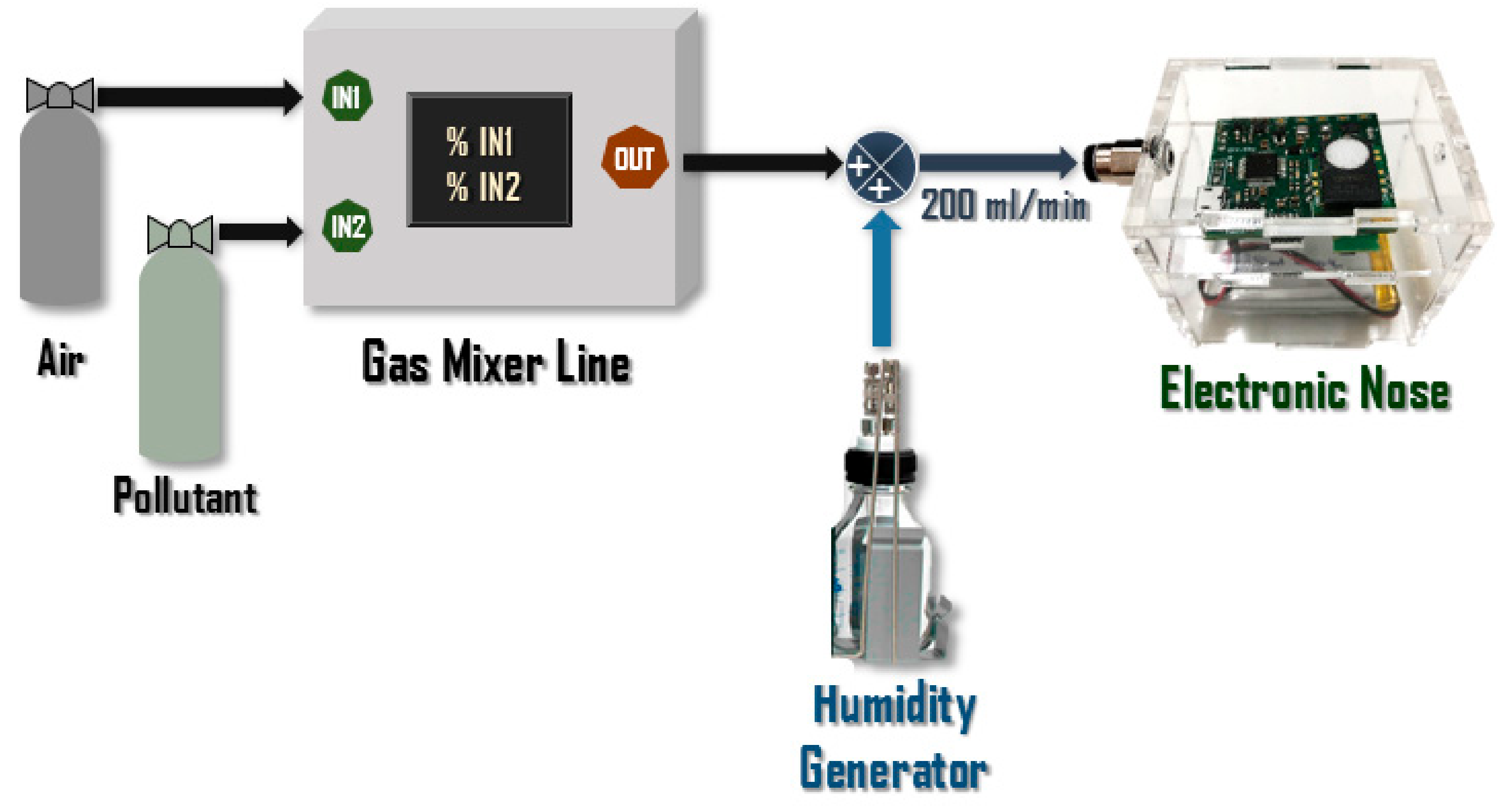 Electronic Nose with Digital Gas Sensors Connected via Bluetooth to a ...