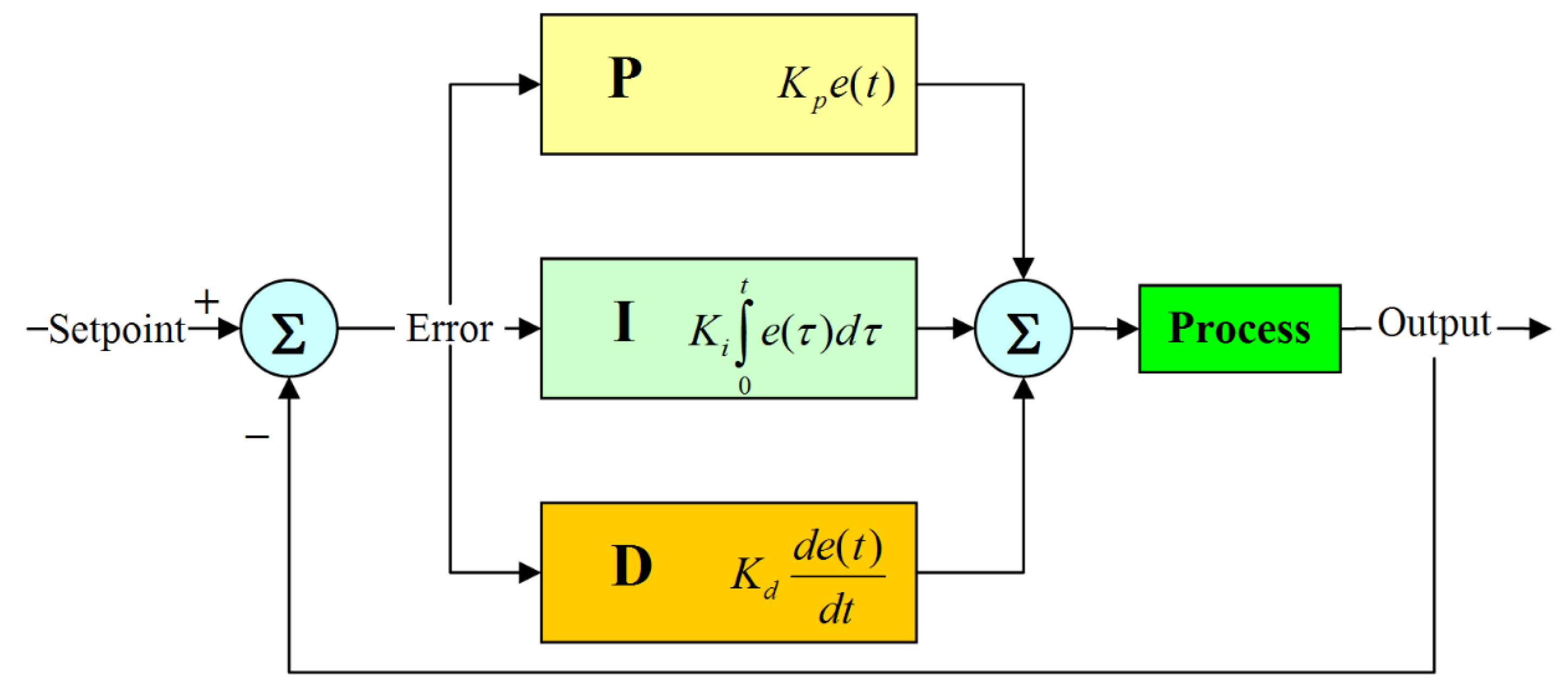 Me pid. Структурная схема ПИД регулятора. ПИД регулятор схема. Pid Controller. Модель ПИД регулятора.
