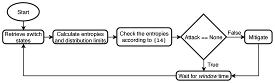 Sensors | Free Full-Text | Detection and Mitigation of DoS and DDoS ...