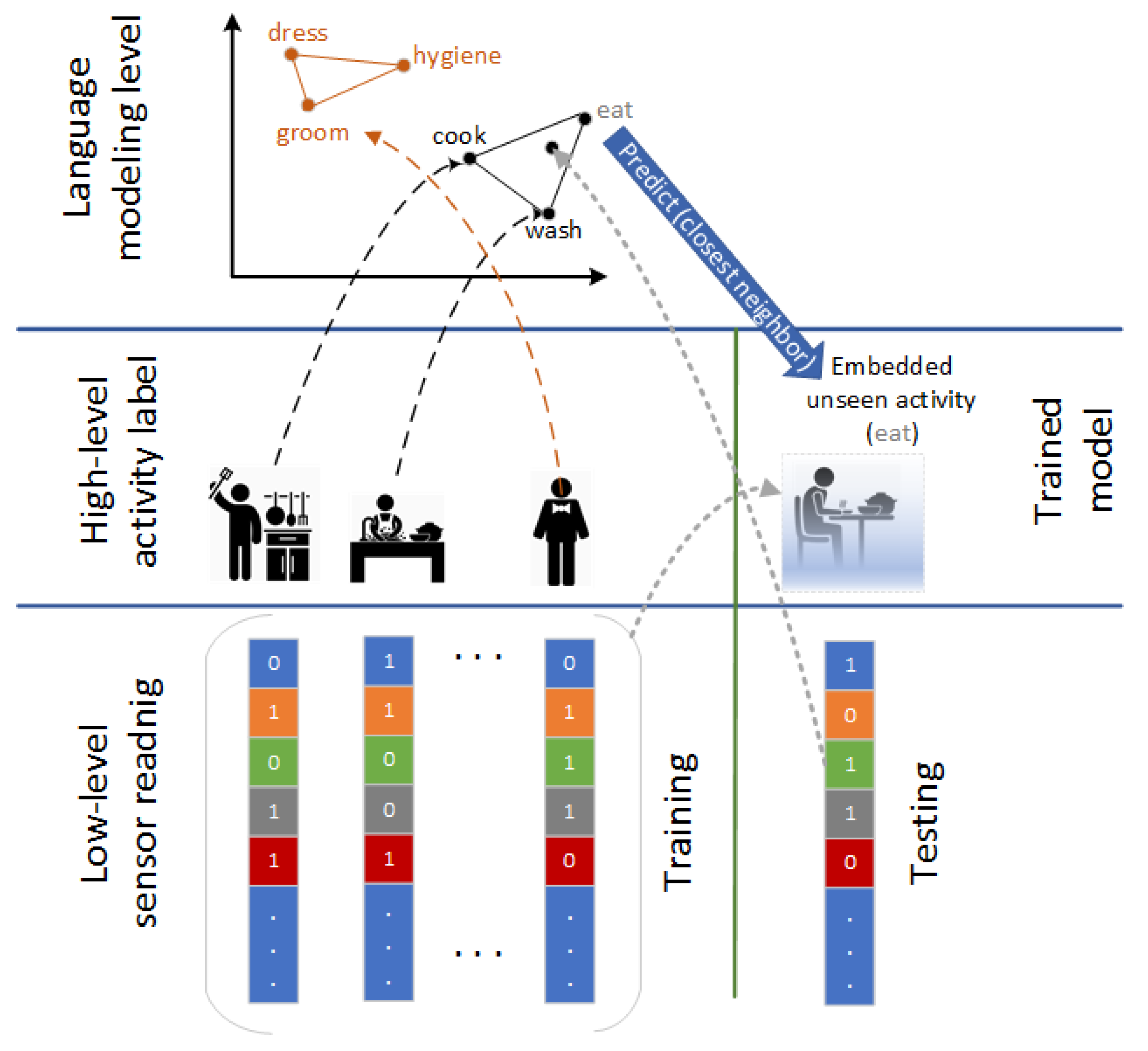 Sensors Free FullText ZeroShot Human Activity Recognition Using