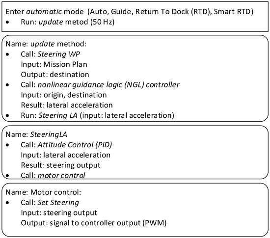 Sensors Free Full Text Accuracy Of Trajectory Tracking Based On Nonlinear Guidance Logic For Hydrographic Unmanned Surface Vessels Html