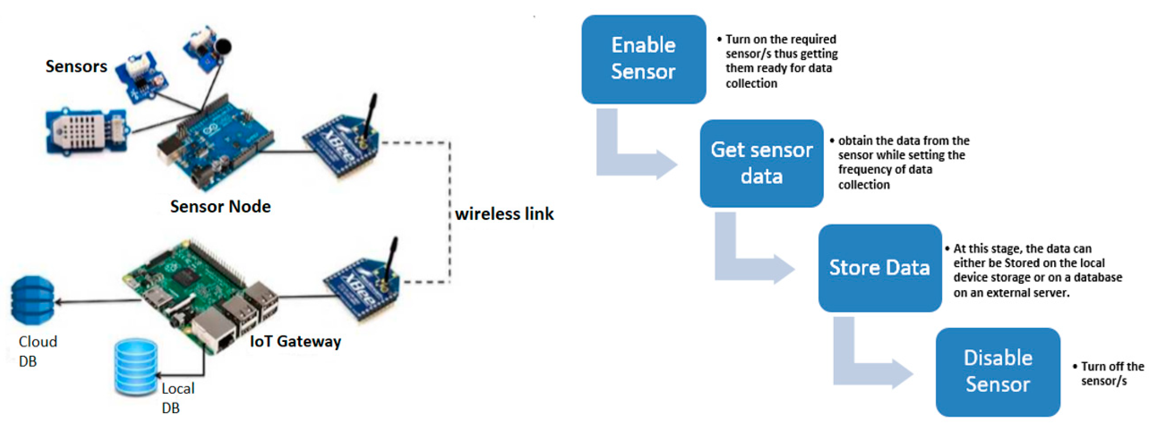 Data sensors. Sensor data. Архитектура смартфона. Yi IOT. Htmx