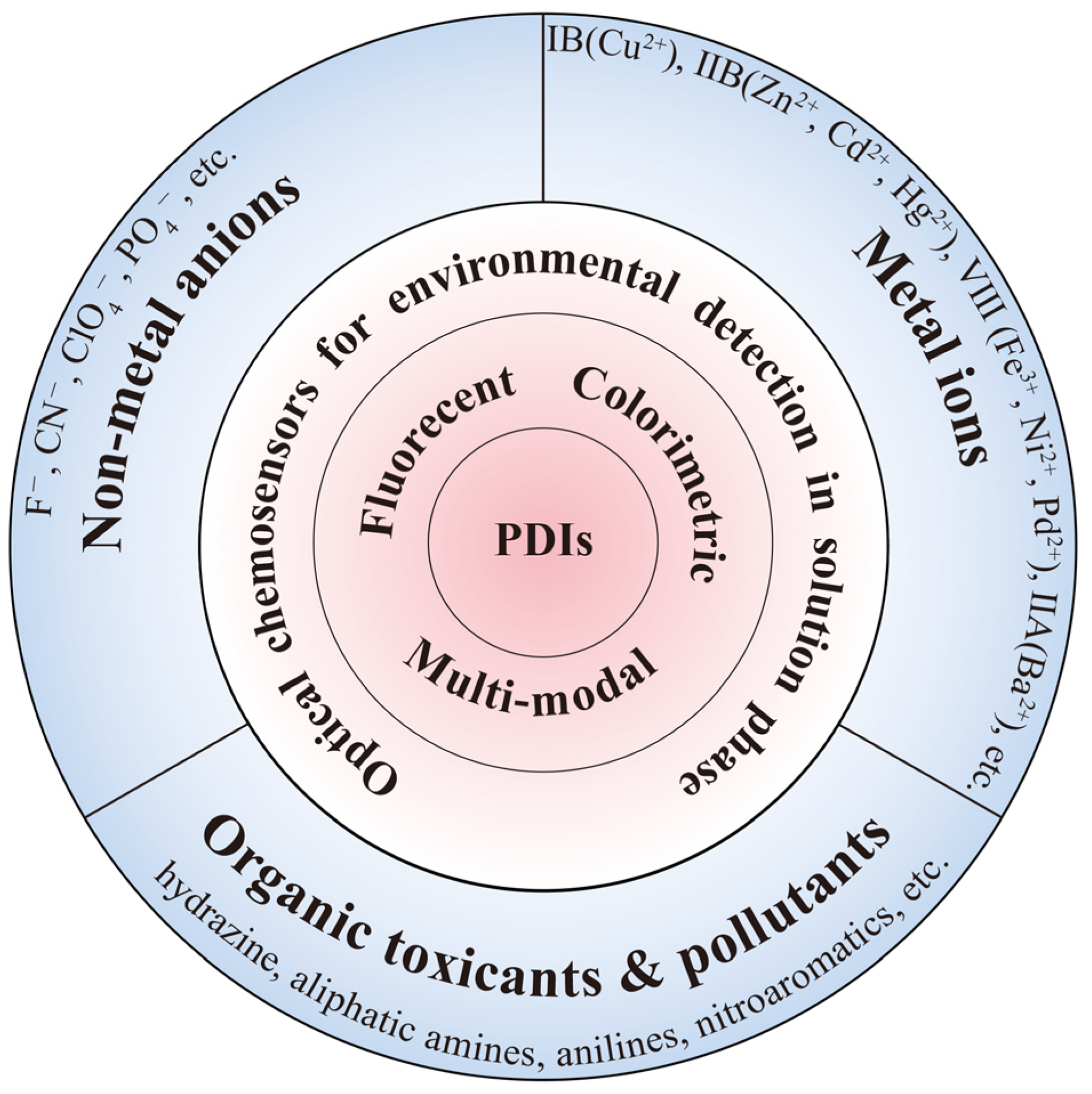 Sensors | Free Full-Text | Perylene Diimide-Based Fluorescent and 