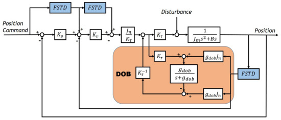 Sensors February 1 2020 Browse Articles