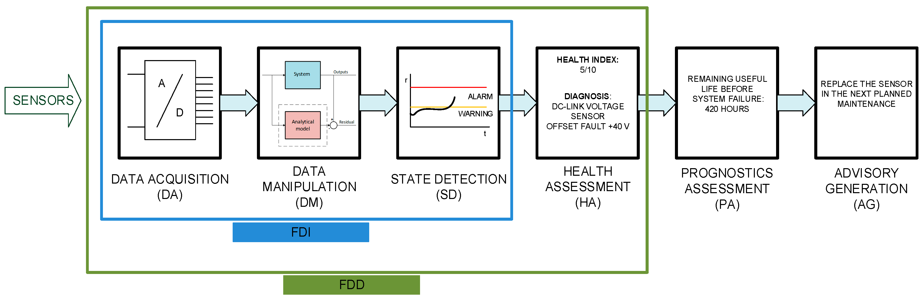 Sensor fault перевод. Shorts Fault sensor индикатор фаз. Fault diagnosis Matlab. Bearing Fault diagnosis. Fault diagnosis Fault propagation Flow view.