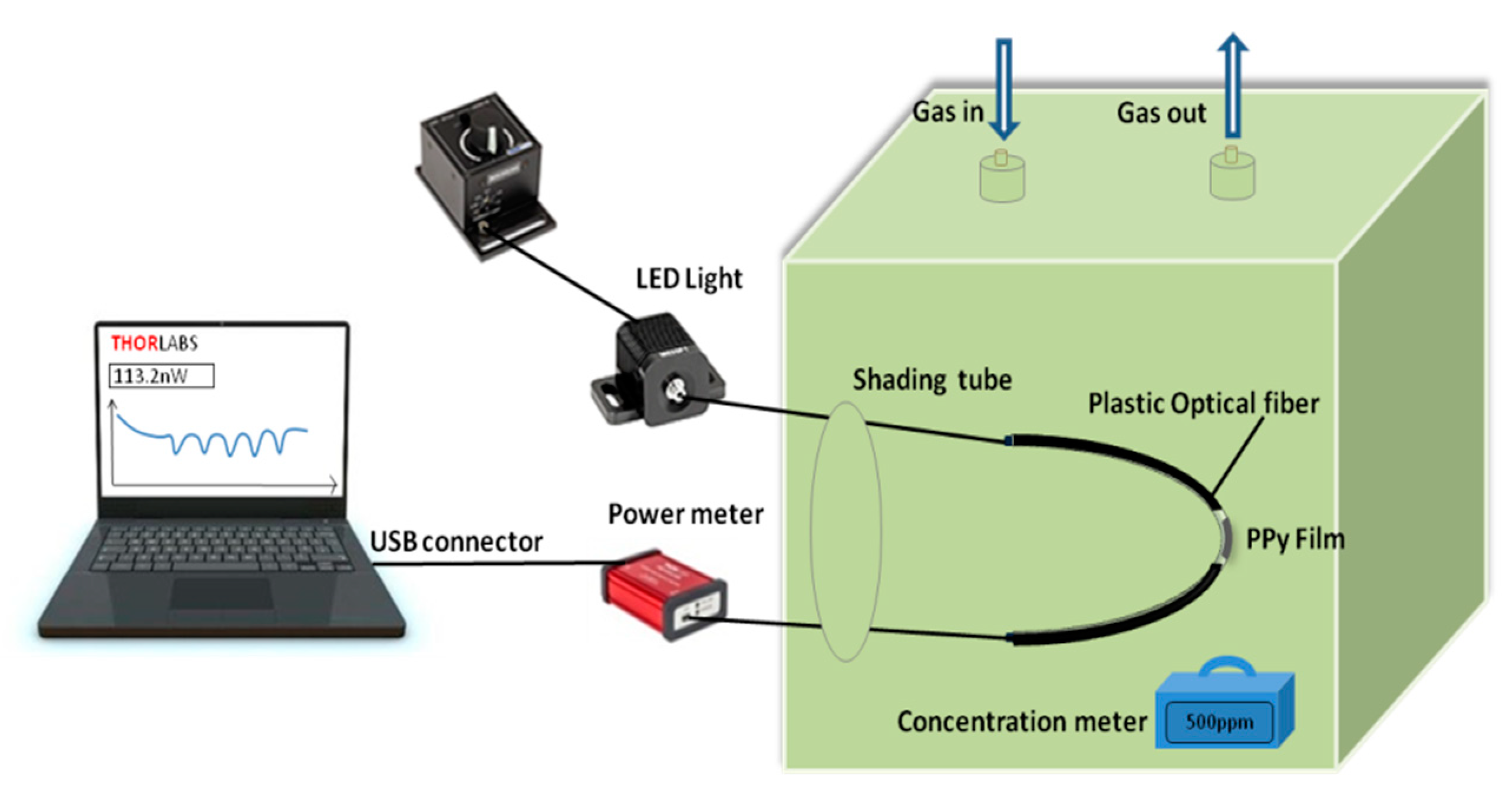 Sensors 20 00989 g003