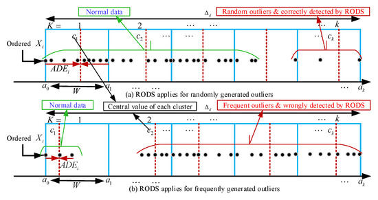 Sensors | Free Full-Text | Error-Aware Data Clustering for In-Network ...