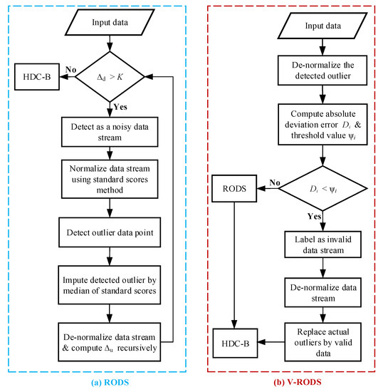 Sensors | Free Full-Text | Error-Aware Data Clustering for In-Network ...